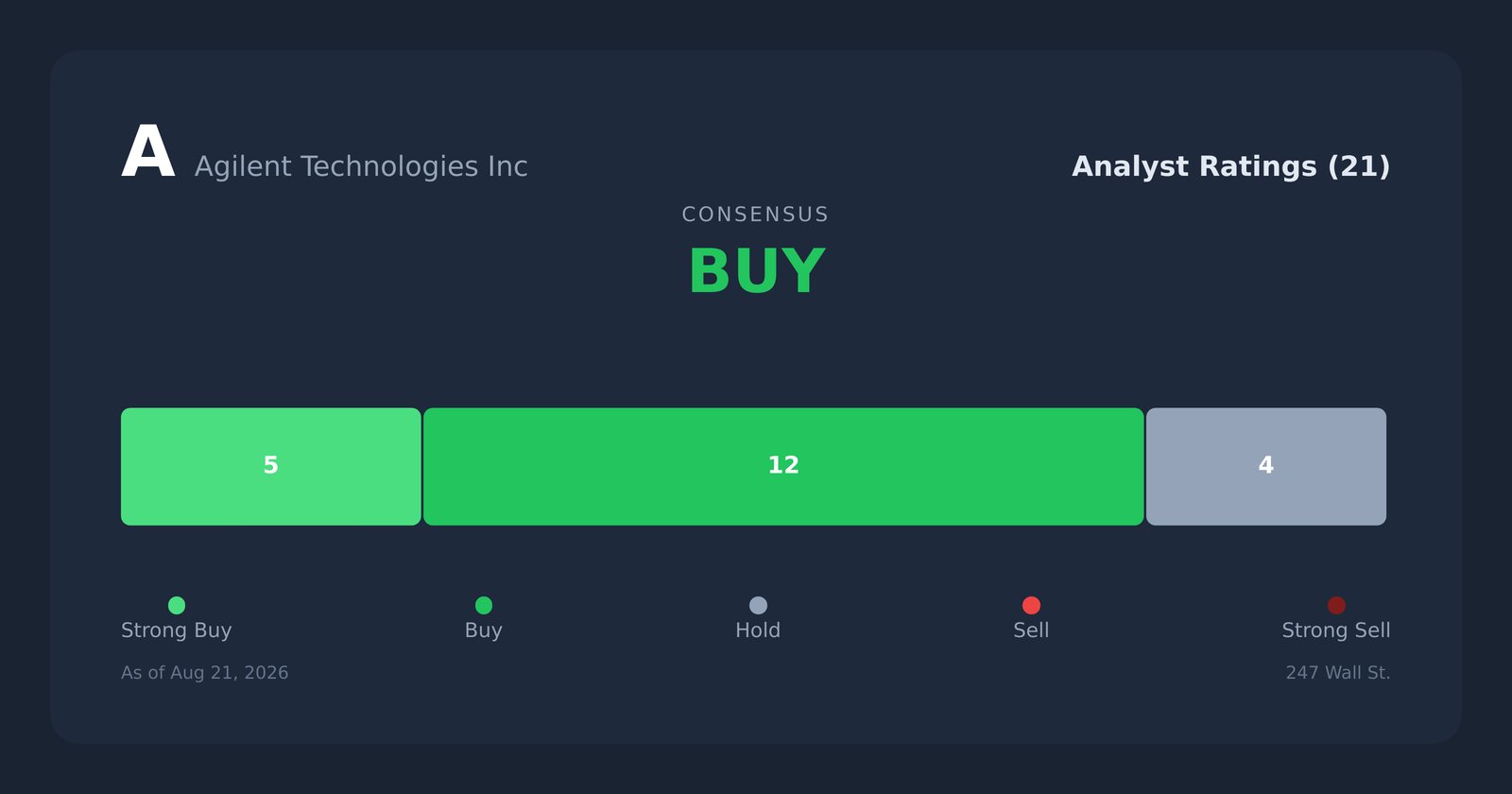 A analyst ratings