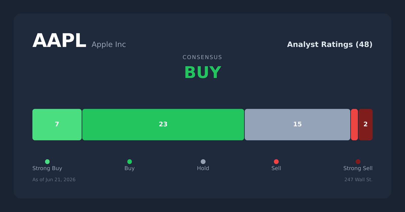 AAPL analyst ratings