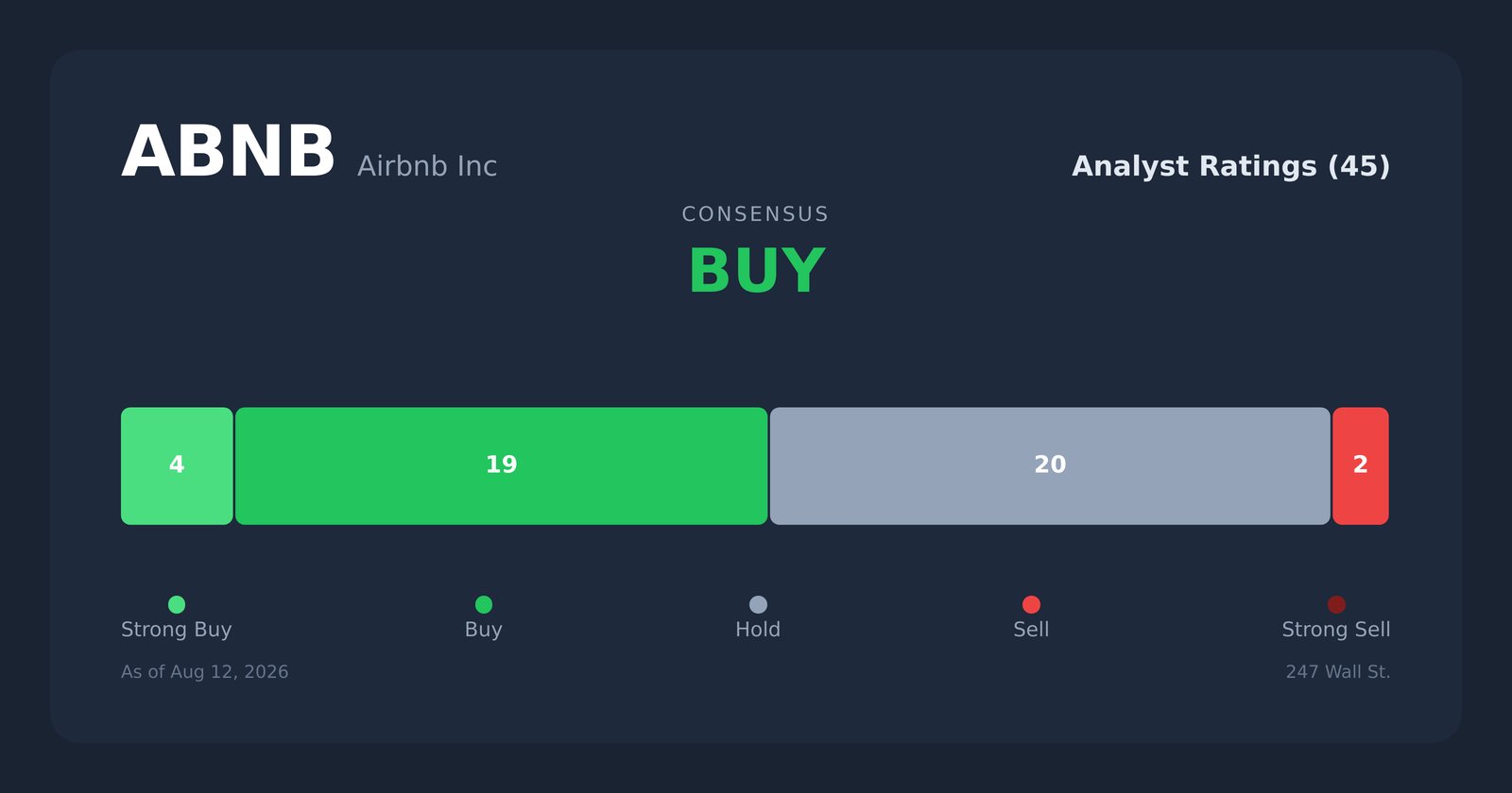 ABNB analyst ratings