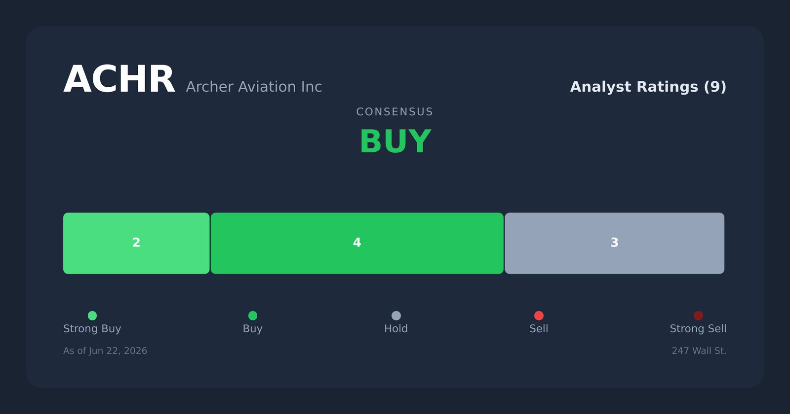 ACHR analyst ratings
