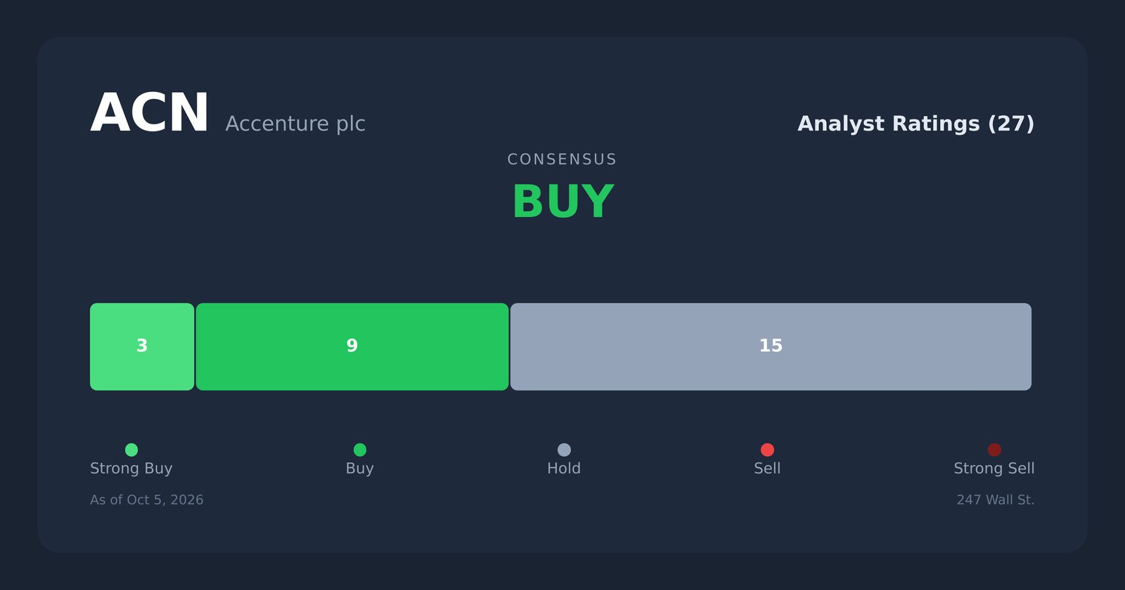 ACN analyst ratings