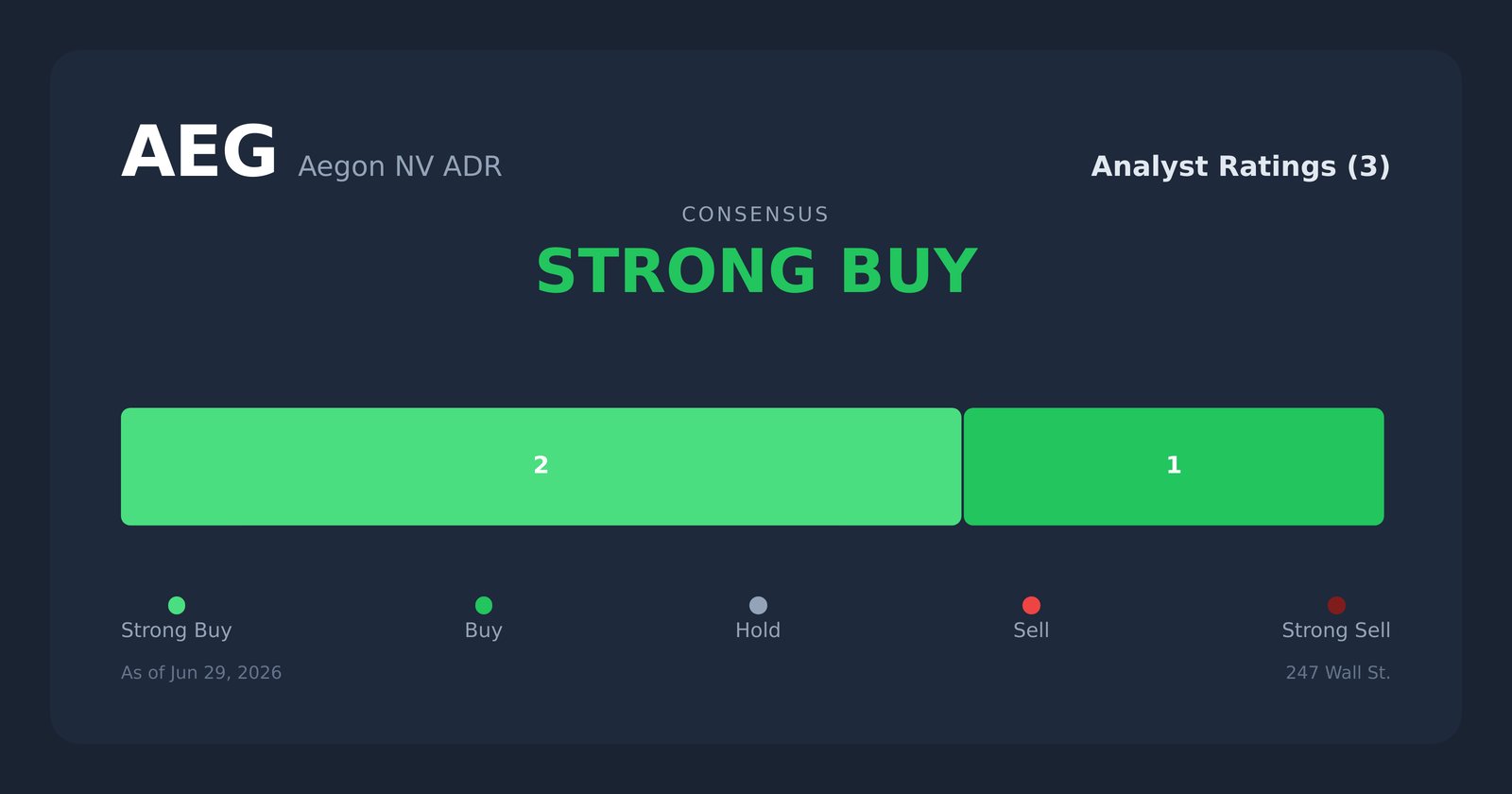 AEG analyst ratings