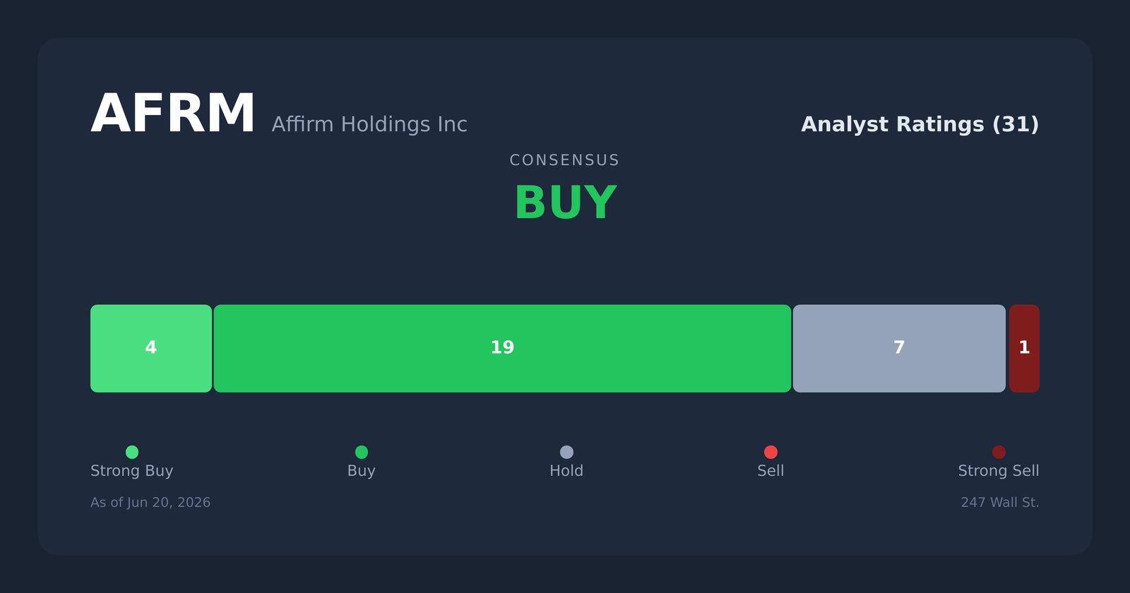 AFRM analyst ratings