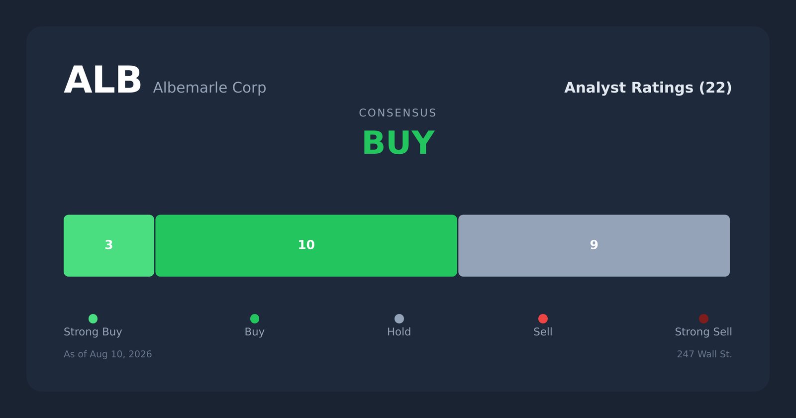 ALB analyst ratings
