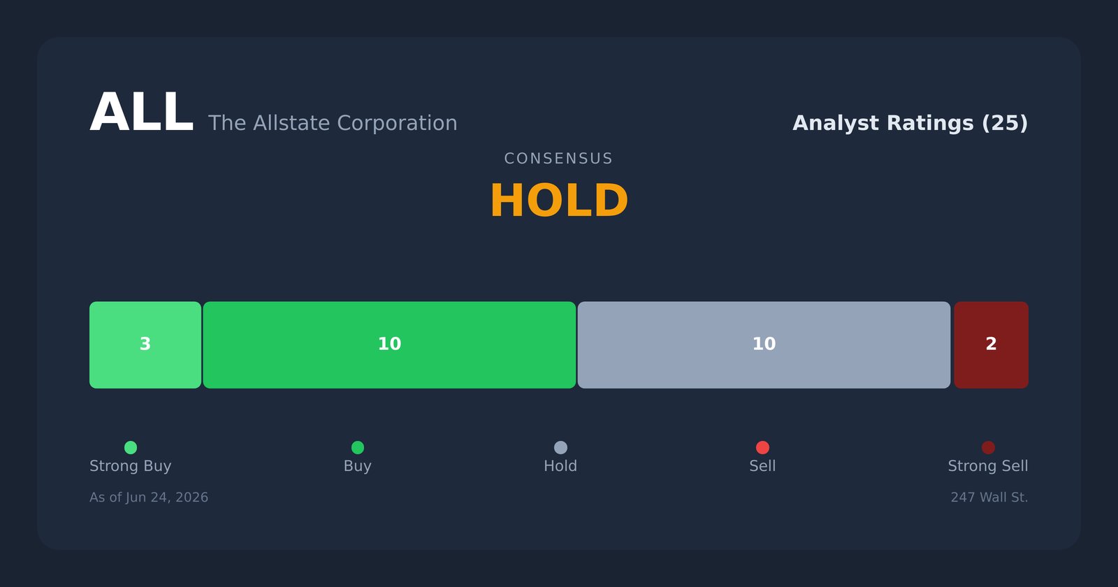 ALL analyst ratings