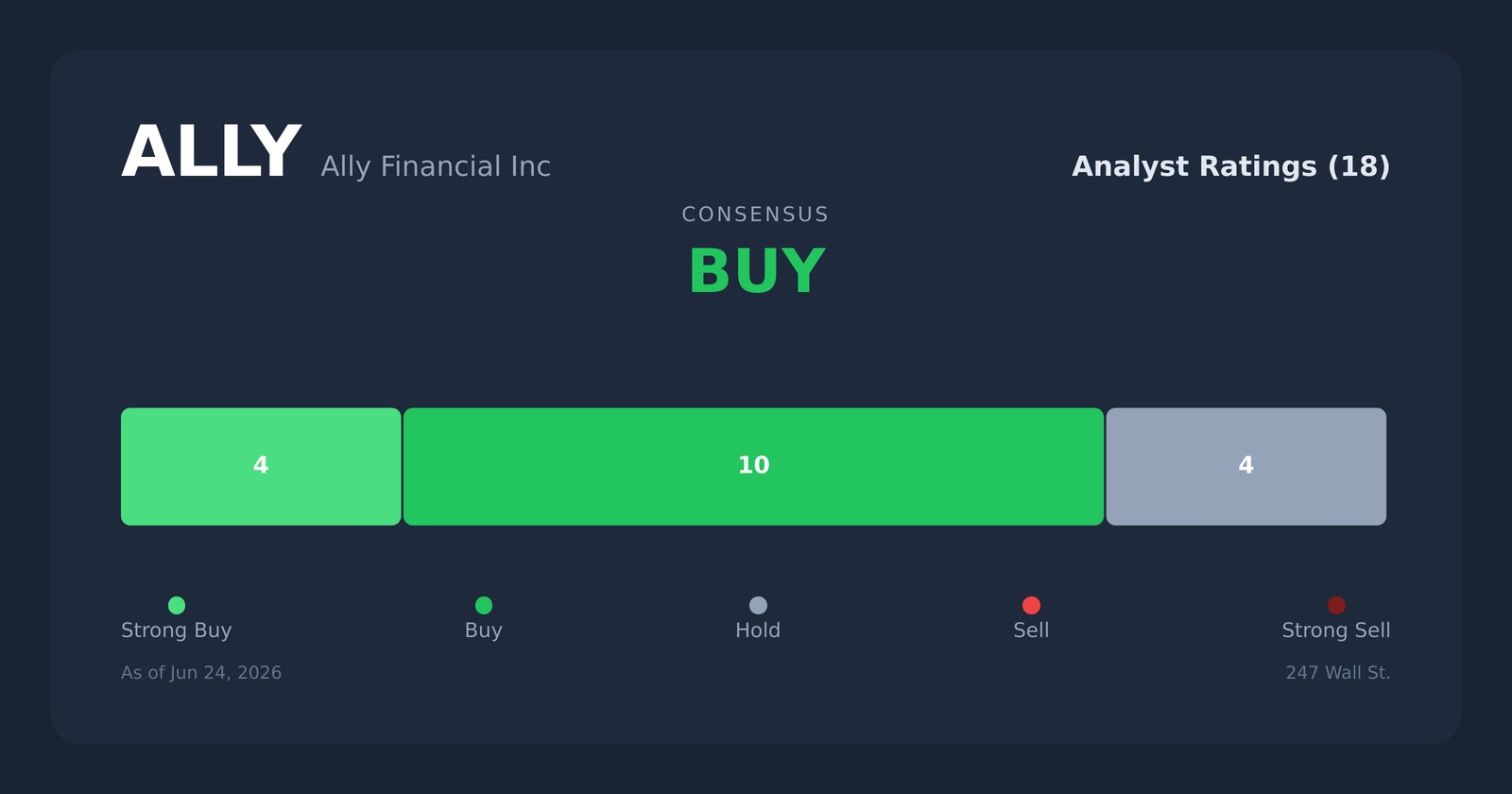 ALLY analyst ratings