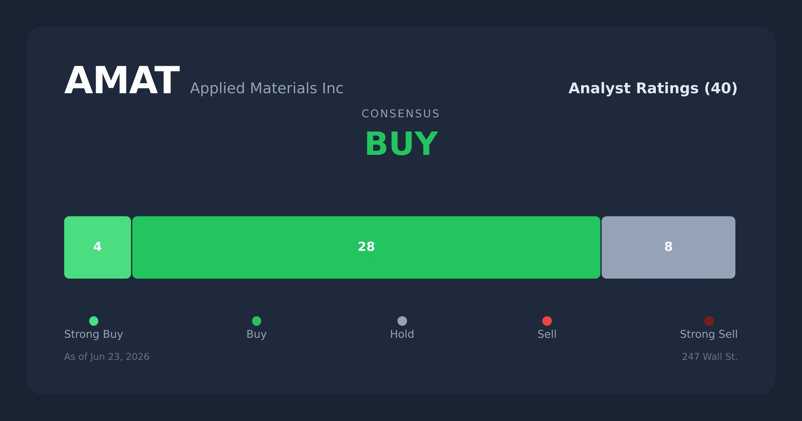 AMAT analyst ratings