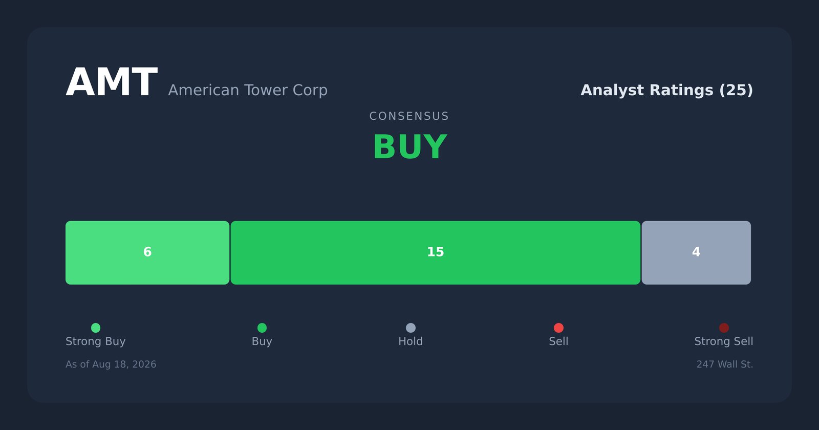 AMT analyst ratings