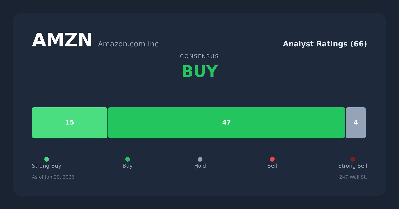 AMZN analyst ratings