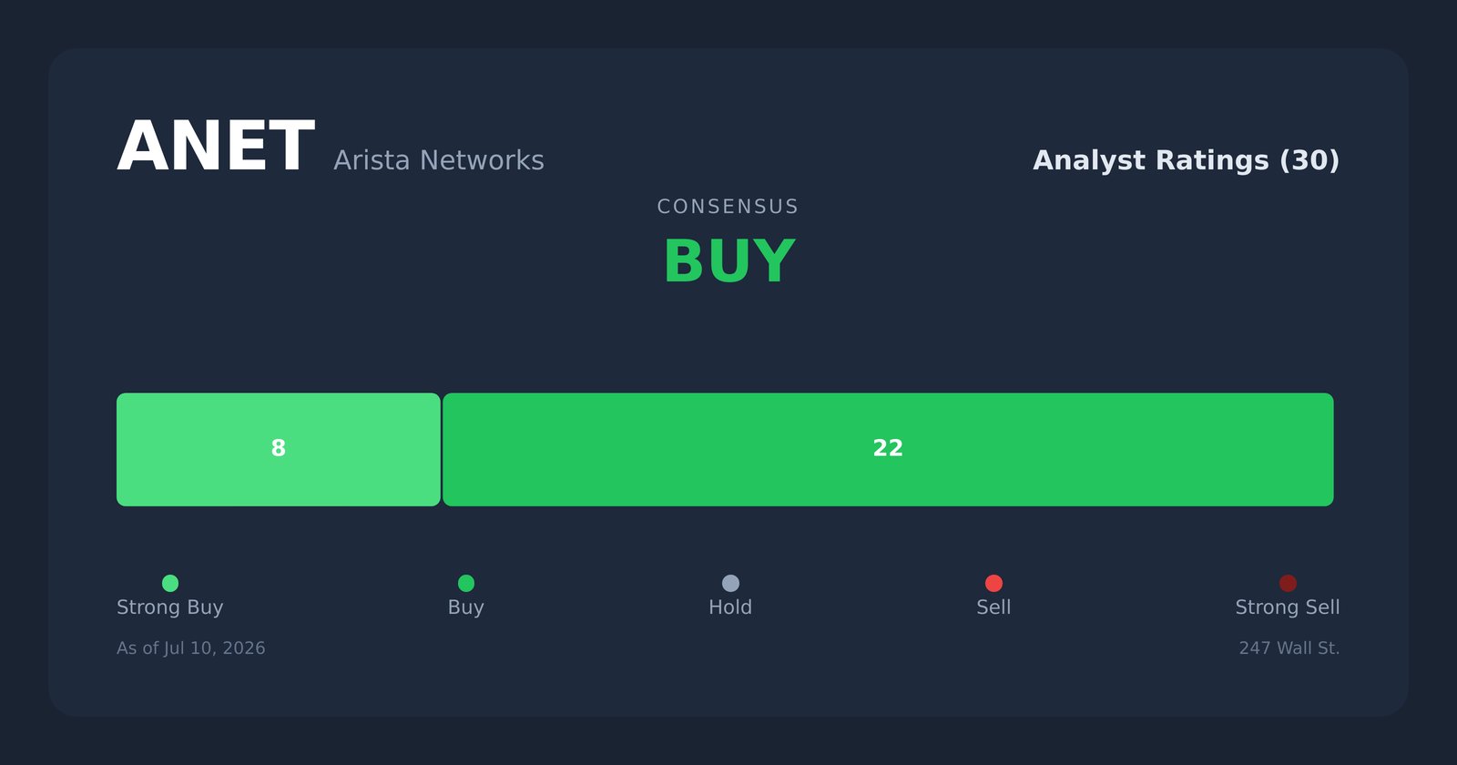 ANET analyst ratings
