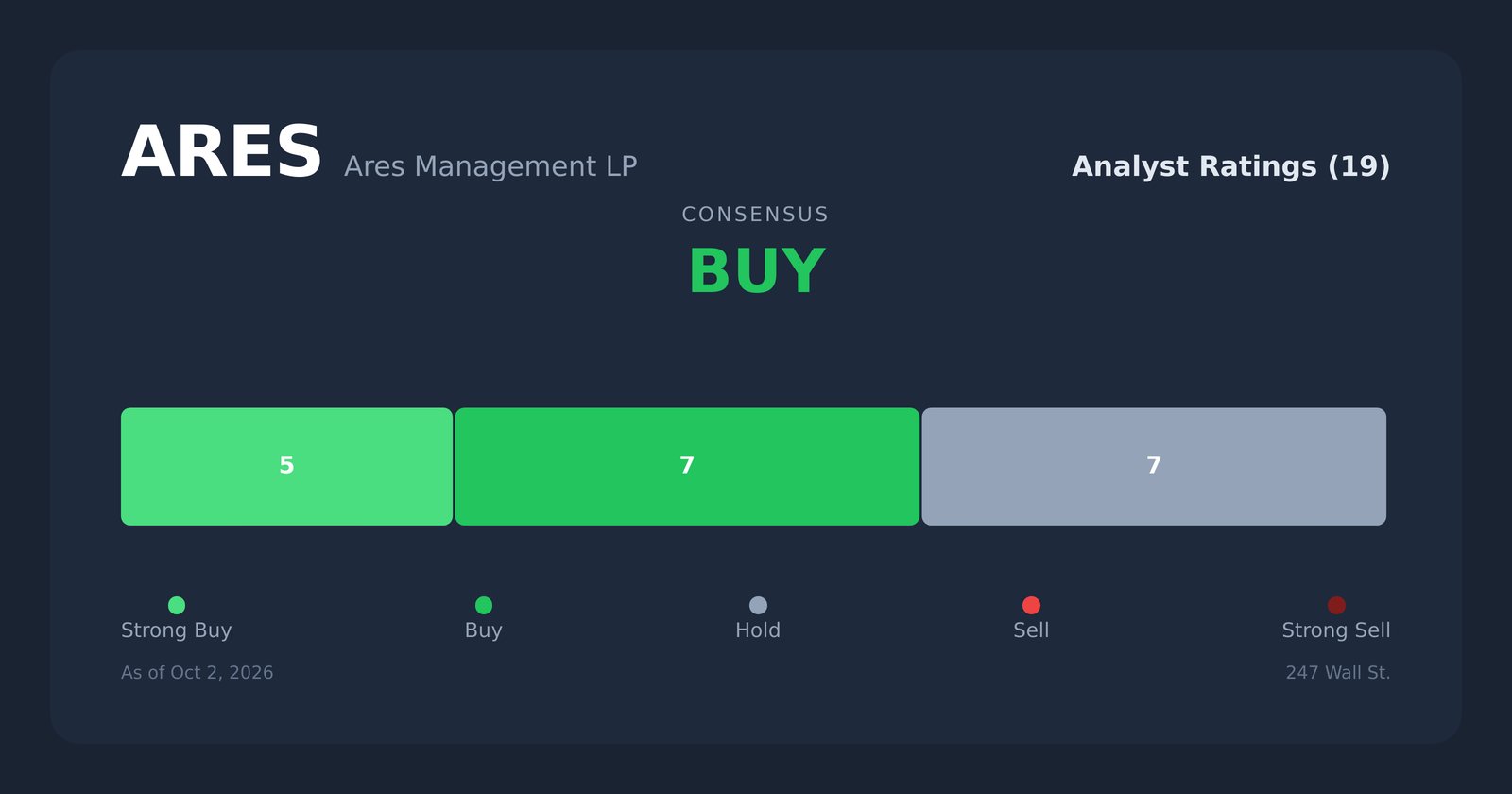 ARES analyst ratings