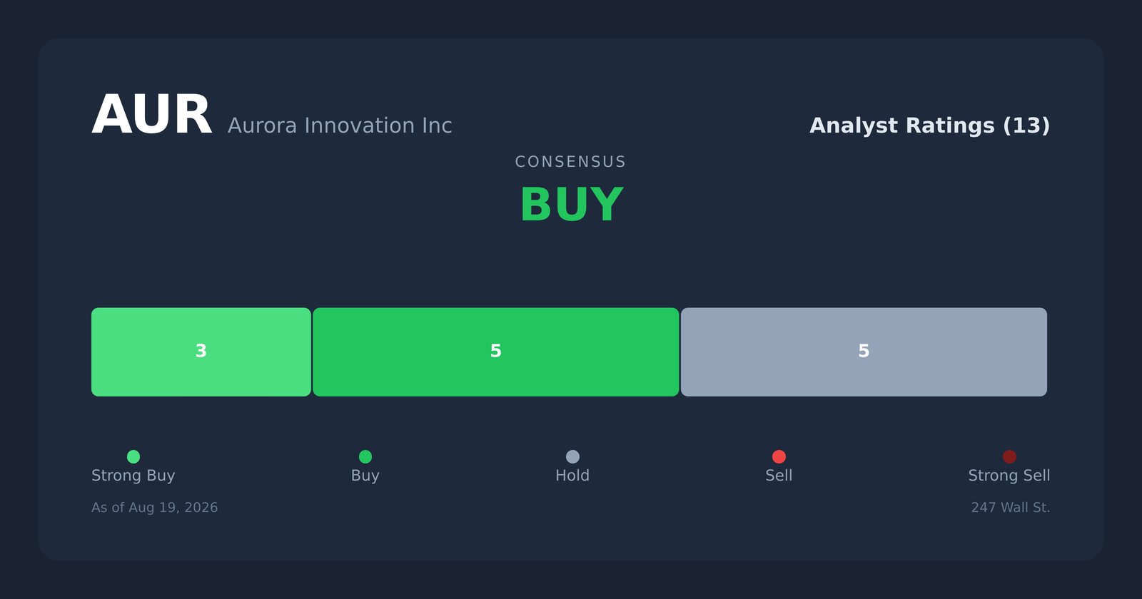 AUR analyst ratings