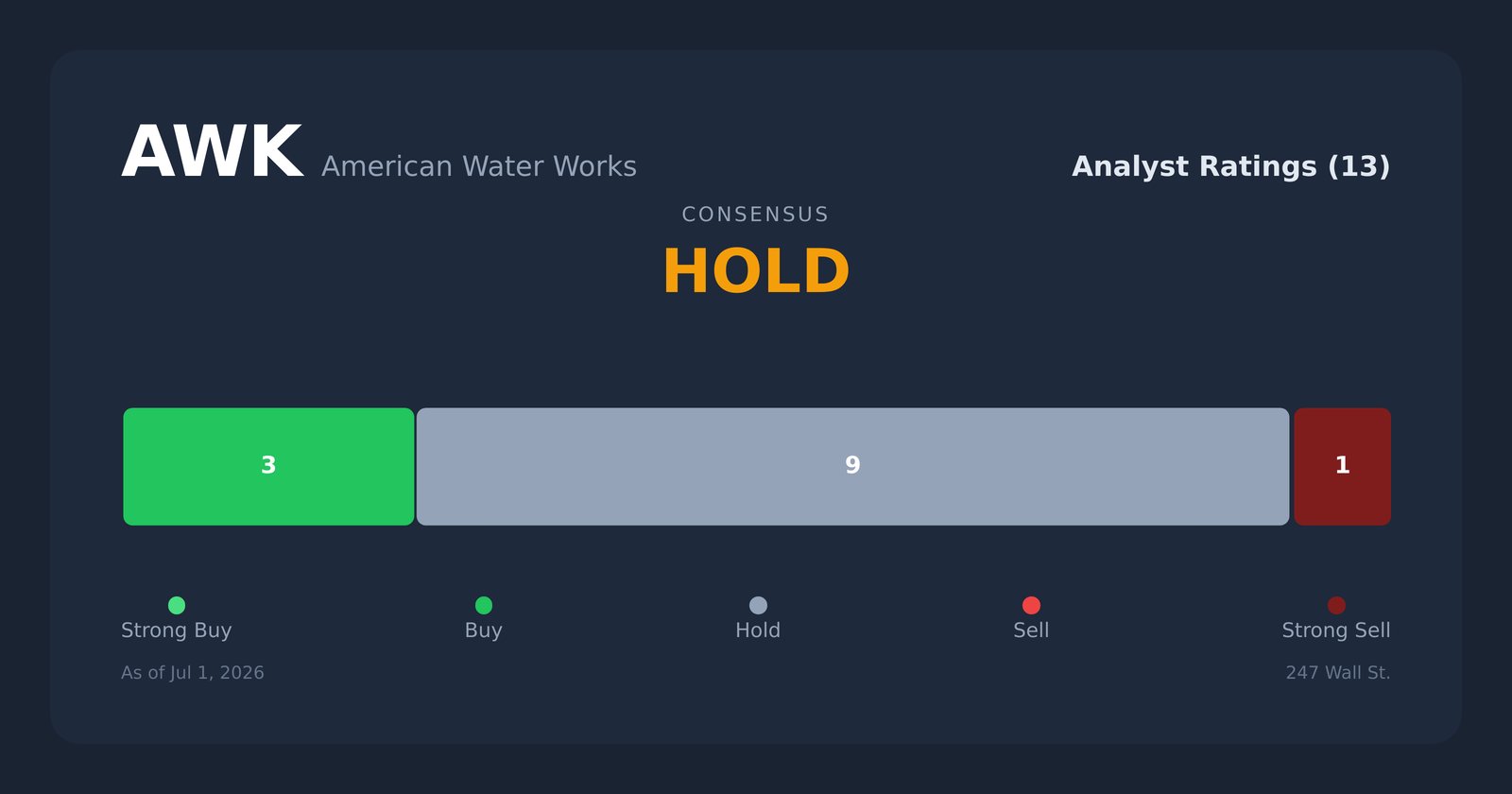 AWK analyst ratings