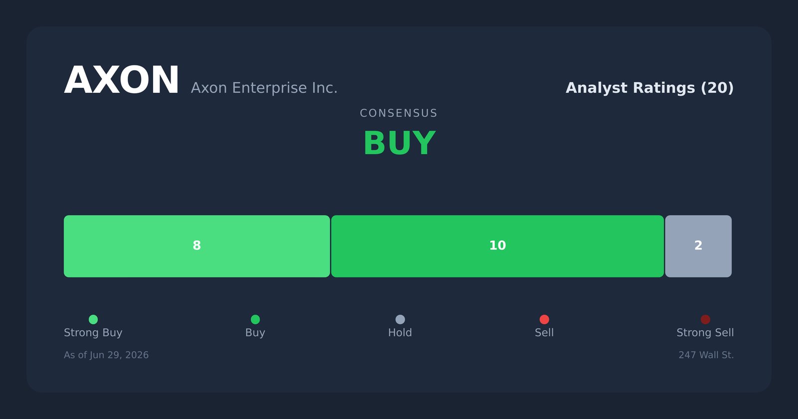 AXON analyst ratings