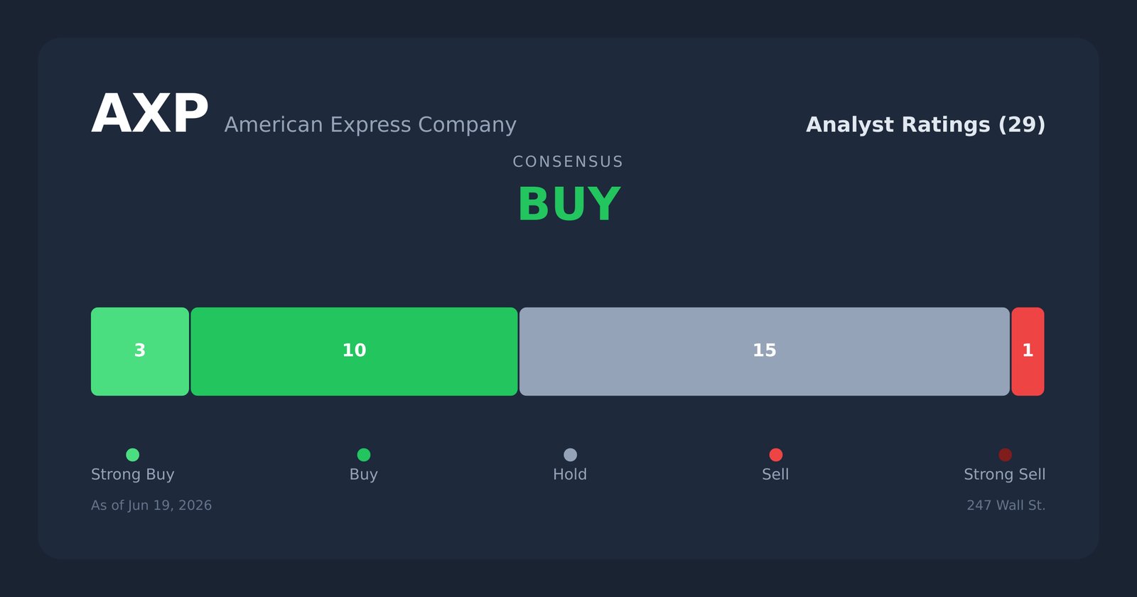 AXP analyst ratings