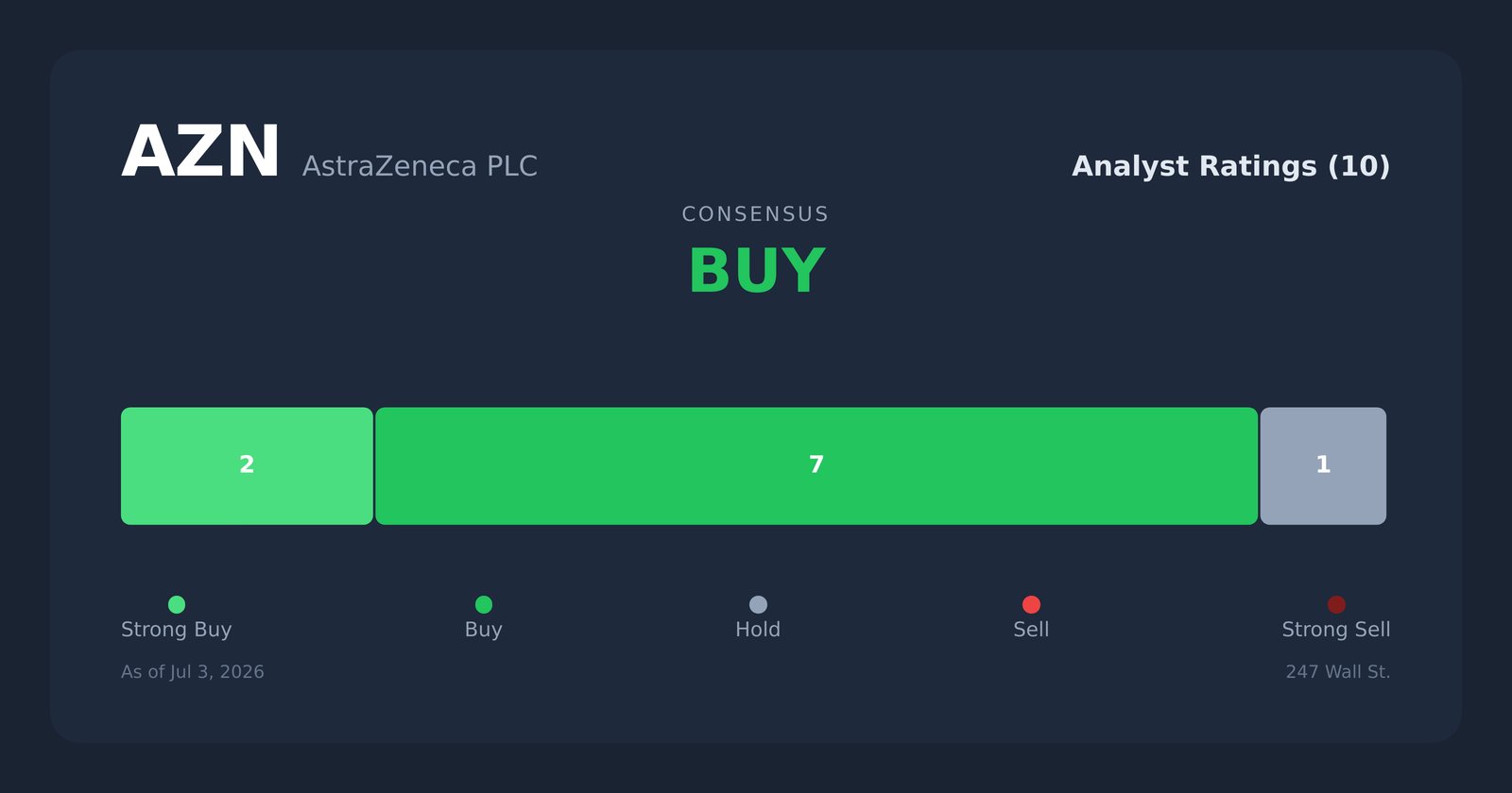 AZN analyst ratings