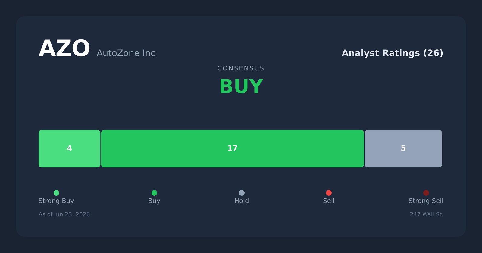 AZO analyst ratings