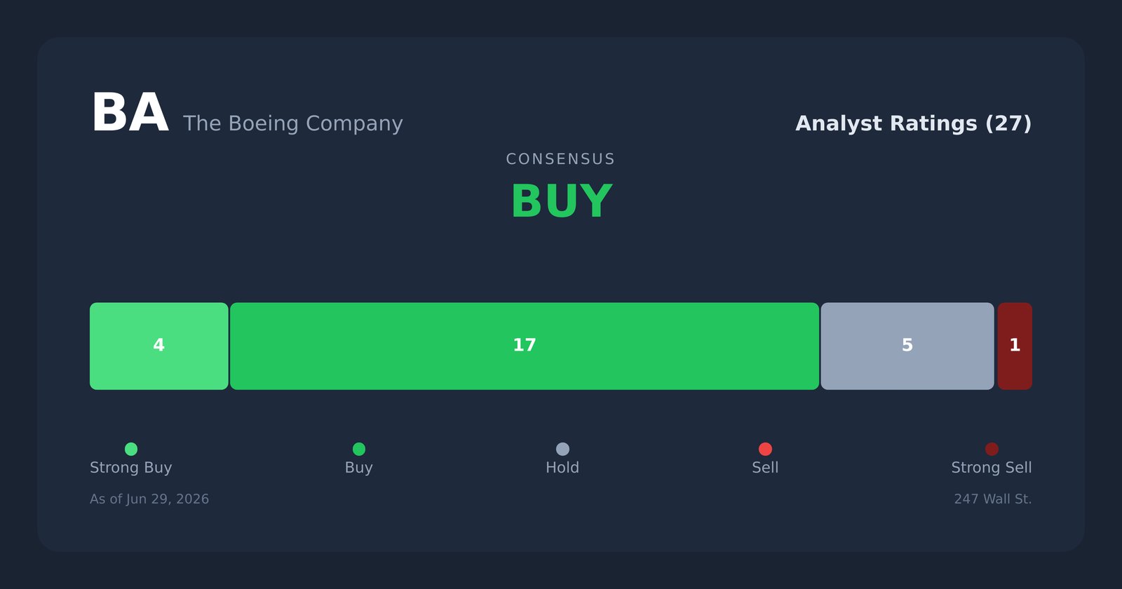 BA analyst ratings