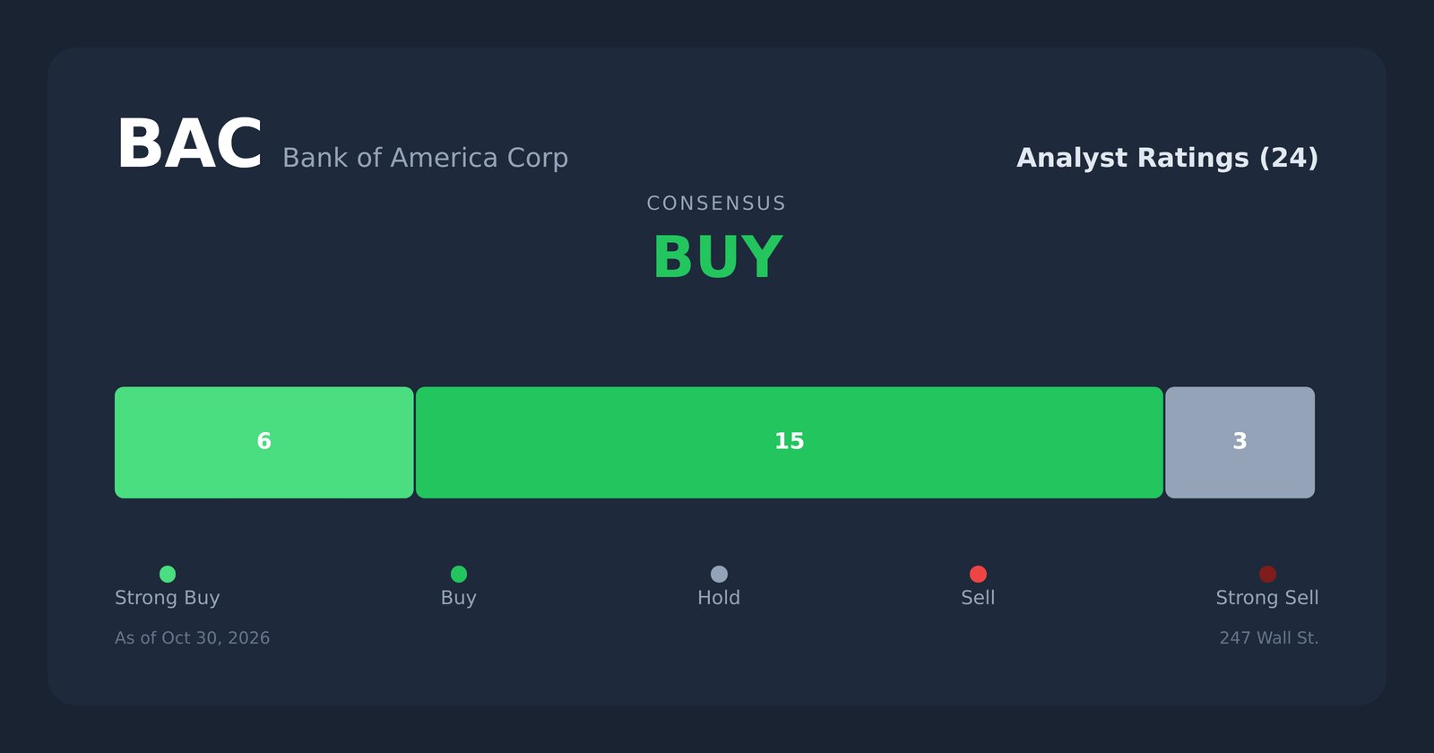 The 5 Cheapest Stocks in Warren Buffett’s Berkshire Hathaway All Pay ...