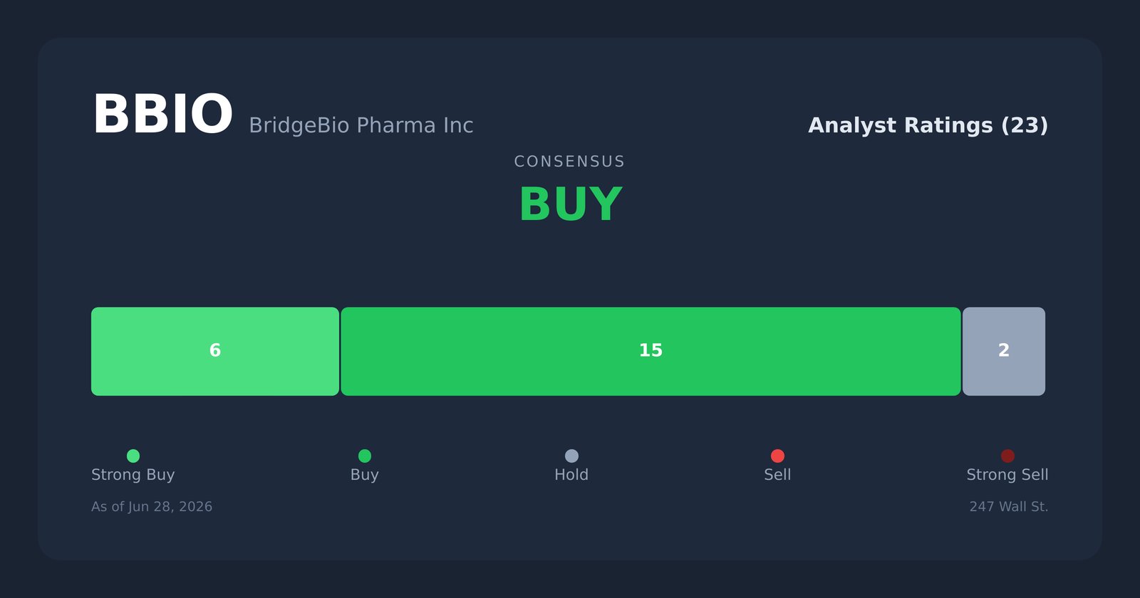 BBIO analyst ratings