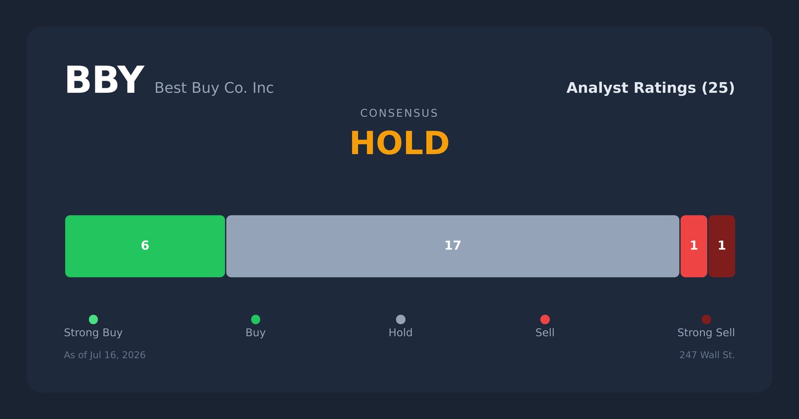 BBY analyst ratings