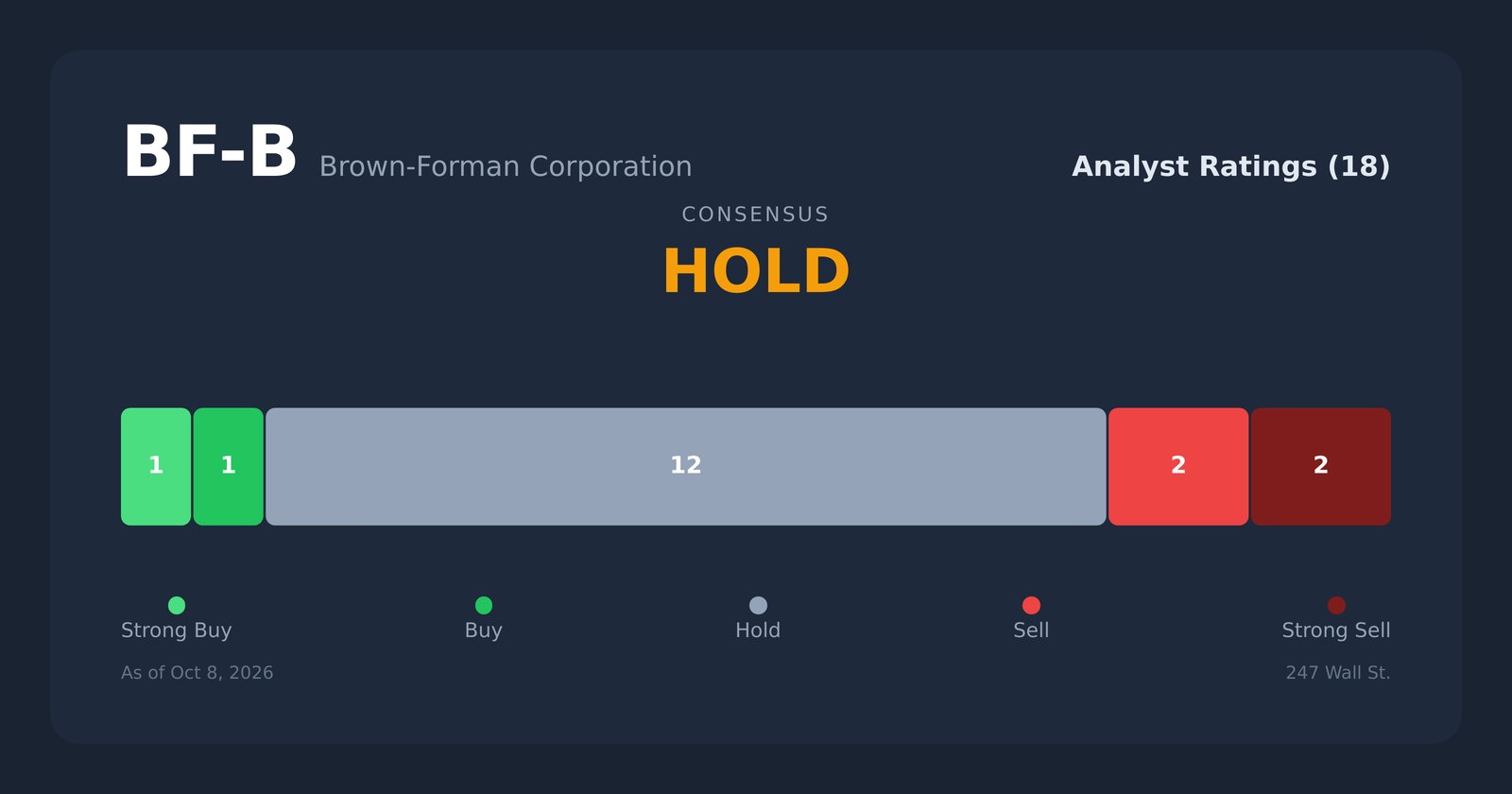 BF-B analyst ratings