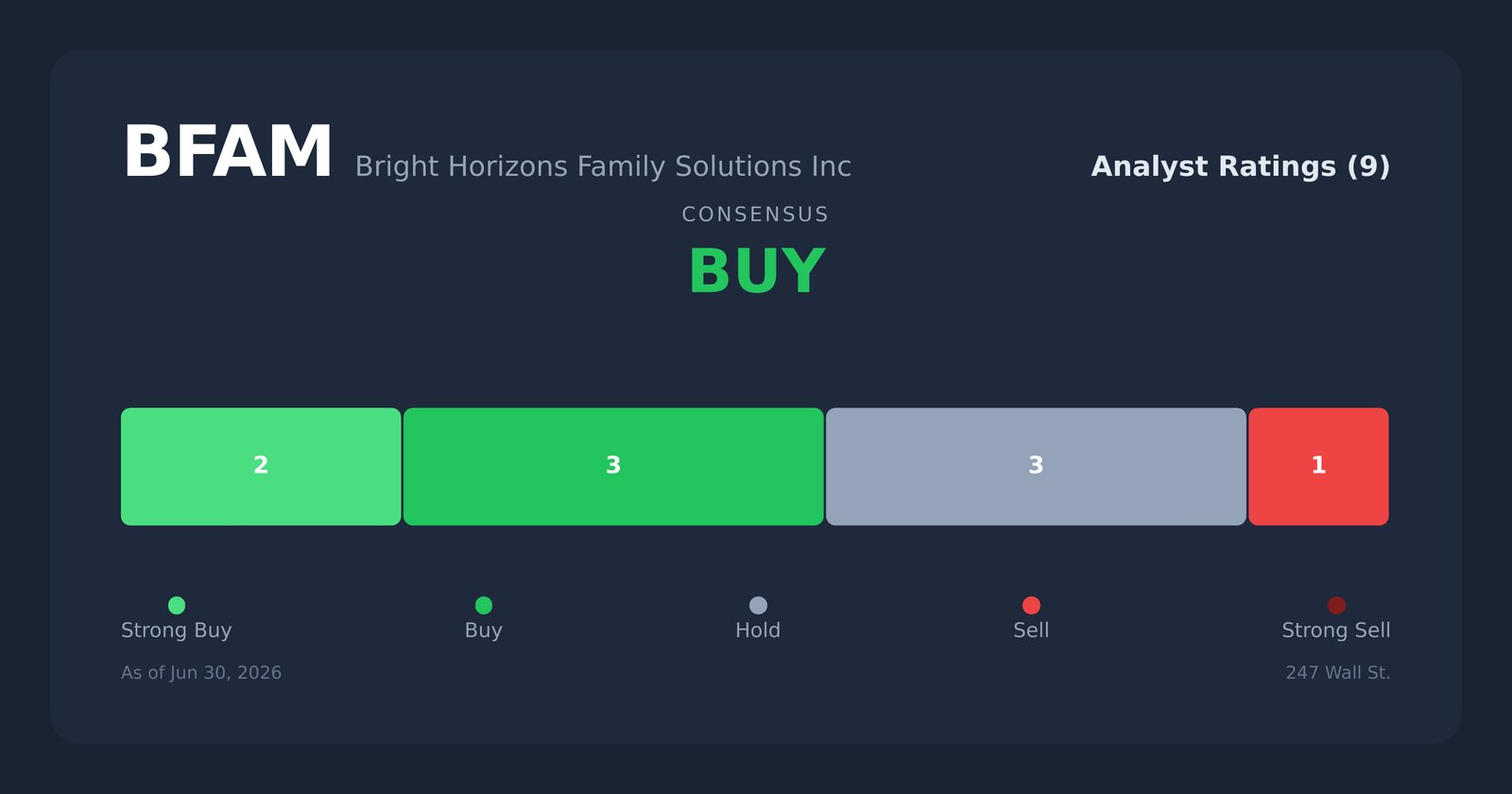 BFAM analyst ratings