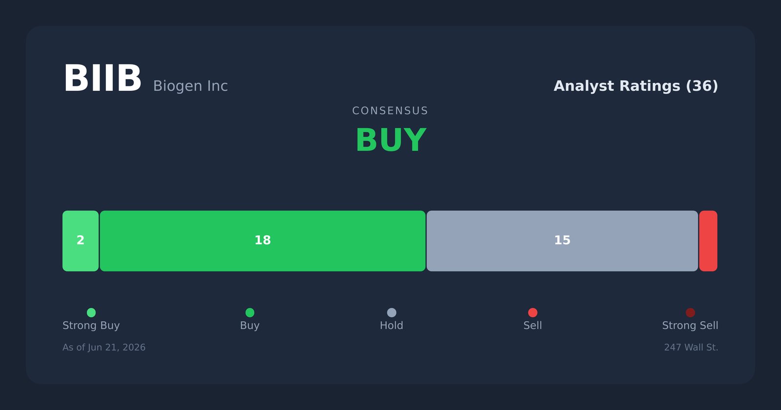 BIIB analyst ratings