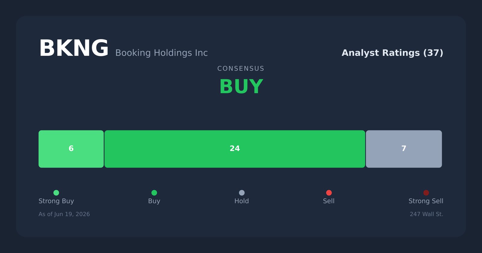 BKNG analyst ratings