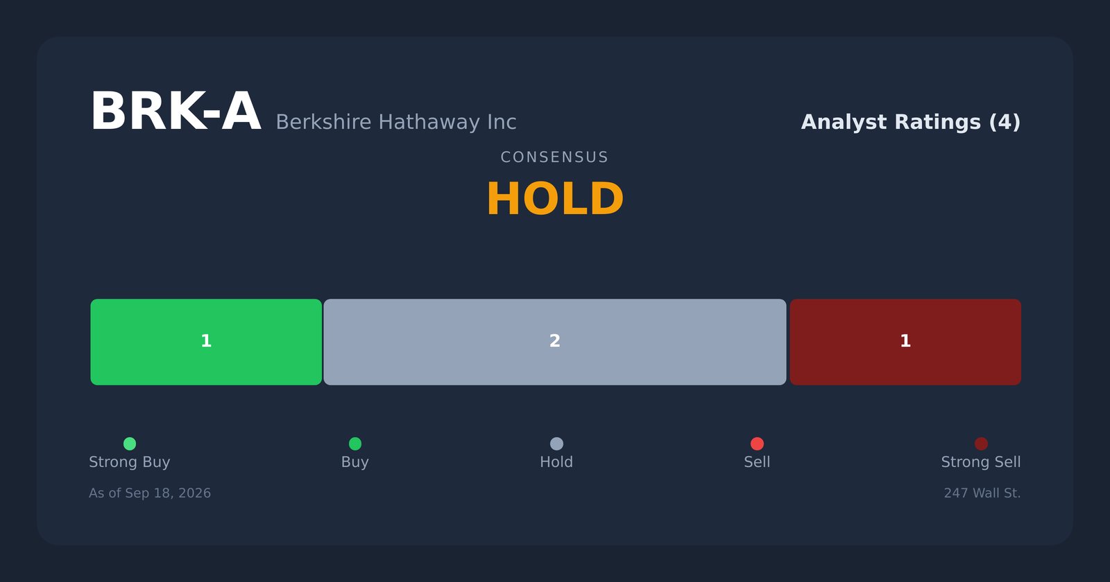 BRK-A analyst ratings