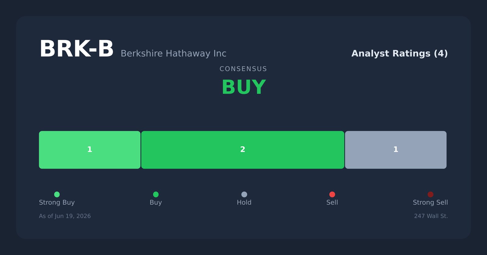 BRK-B analyst ratings