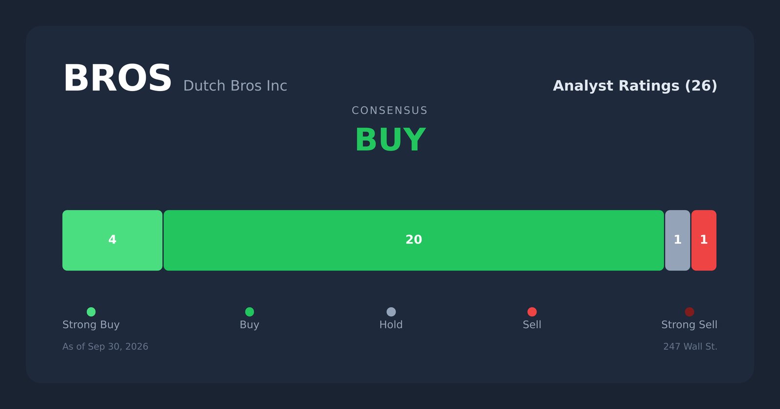 BROS analyst ratings