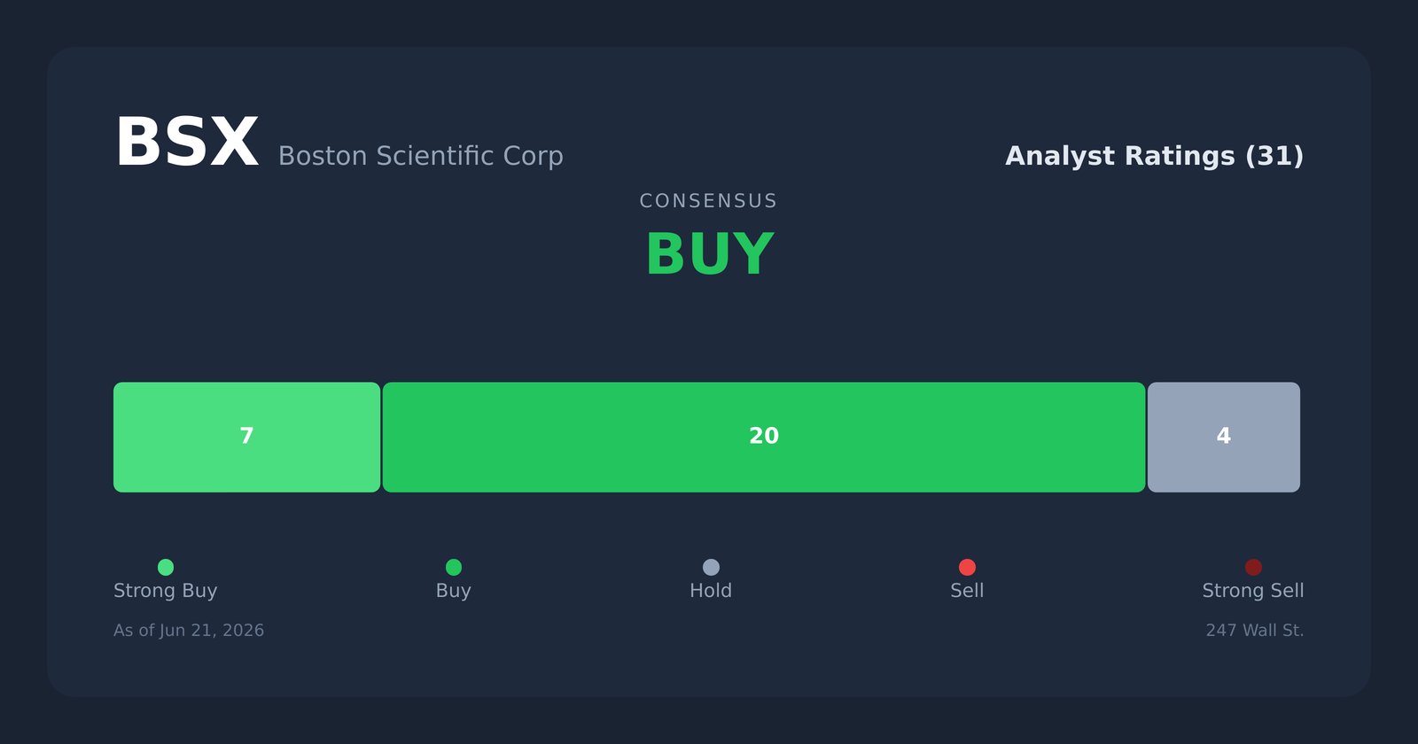 BSX analyst ratings