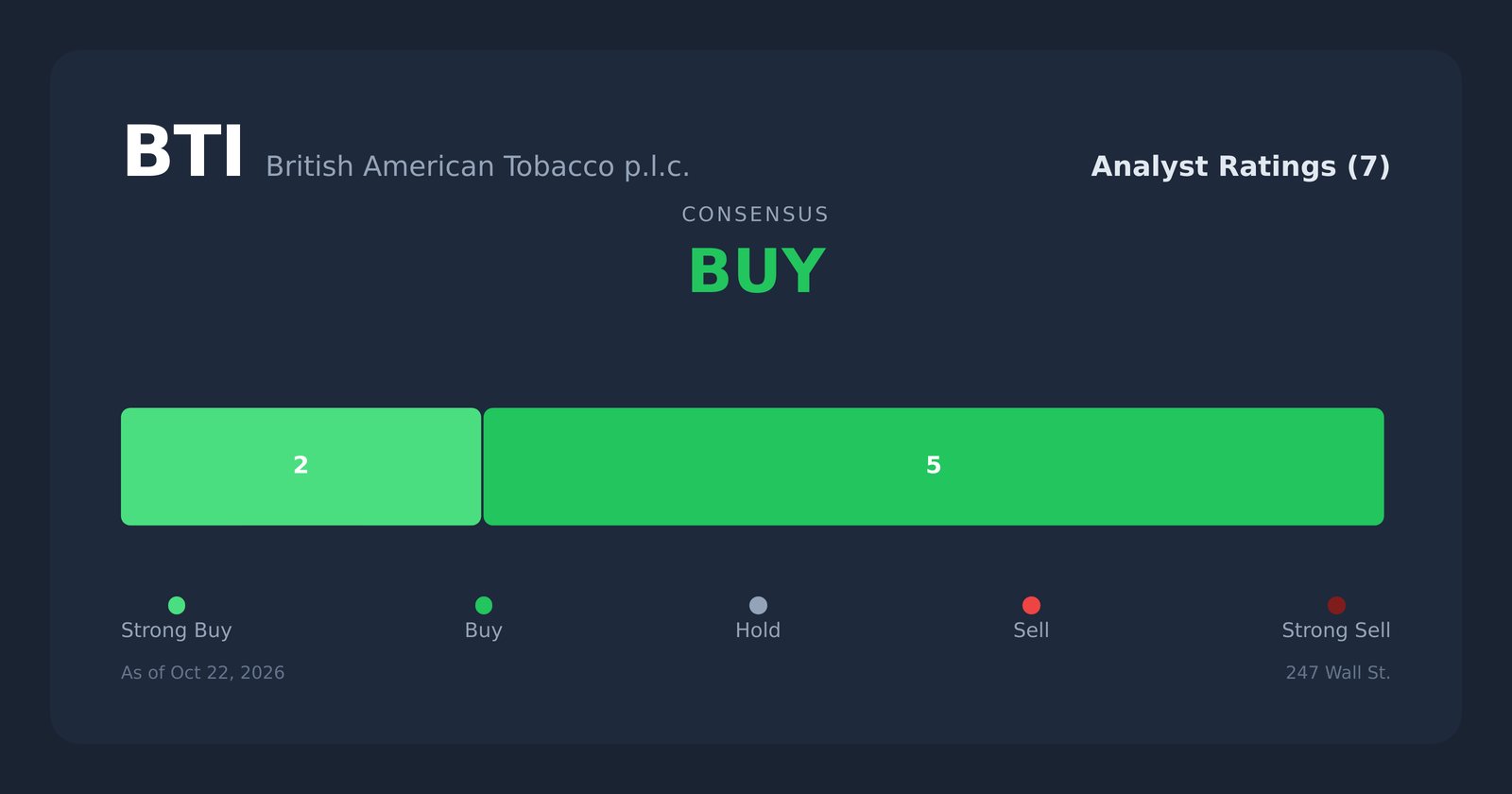 BTI analyst ratings
