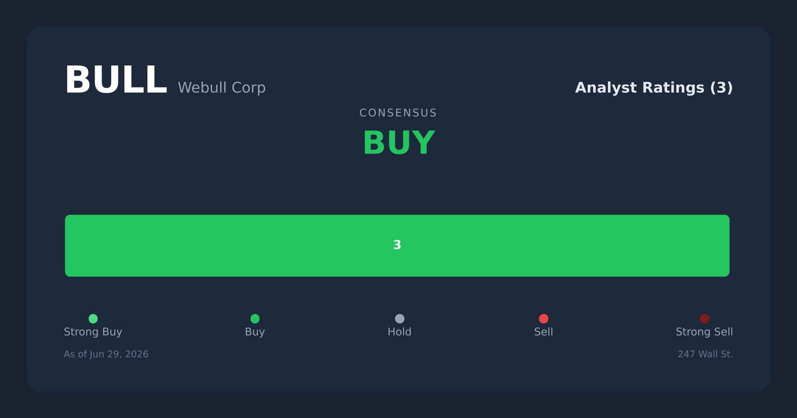BULL analyst ratings