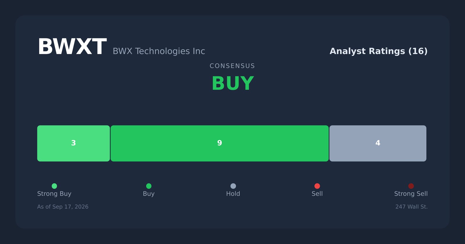 BWXT analyst ratings
