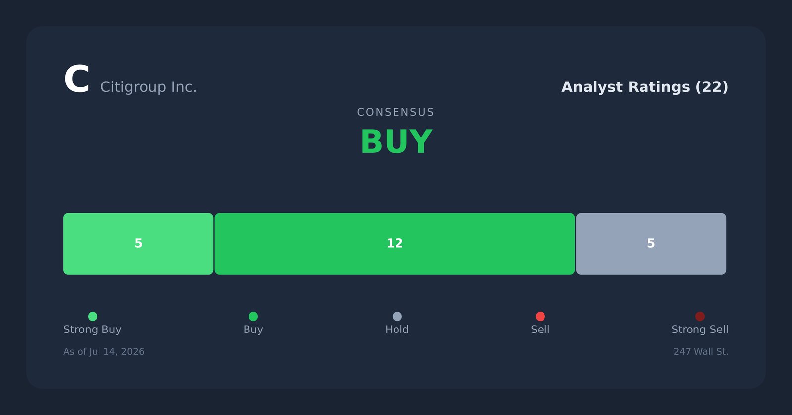 C analyst ratings