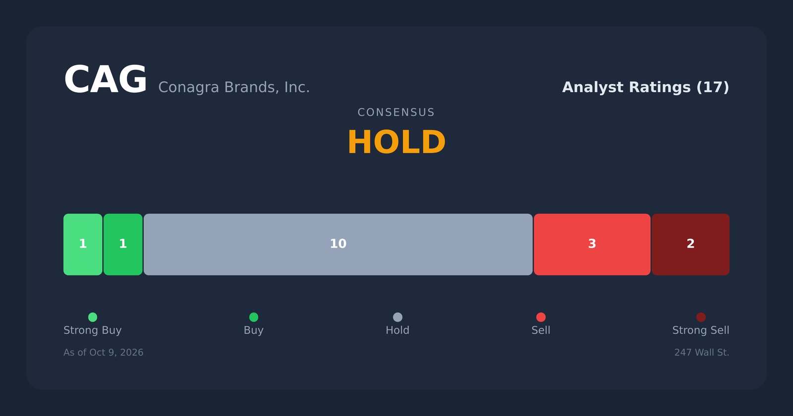 CAG analyst ratings