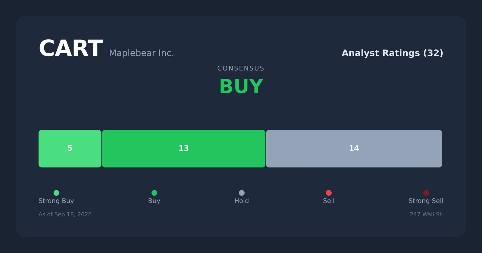CART analyst ratings
