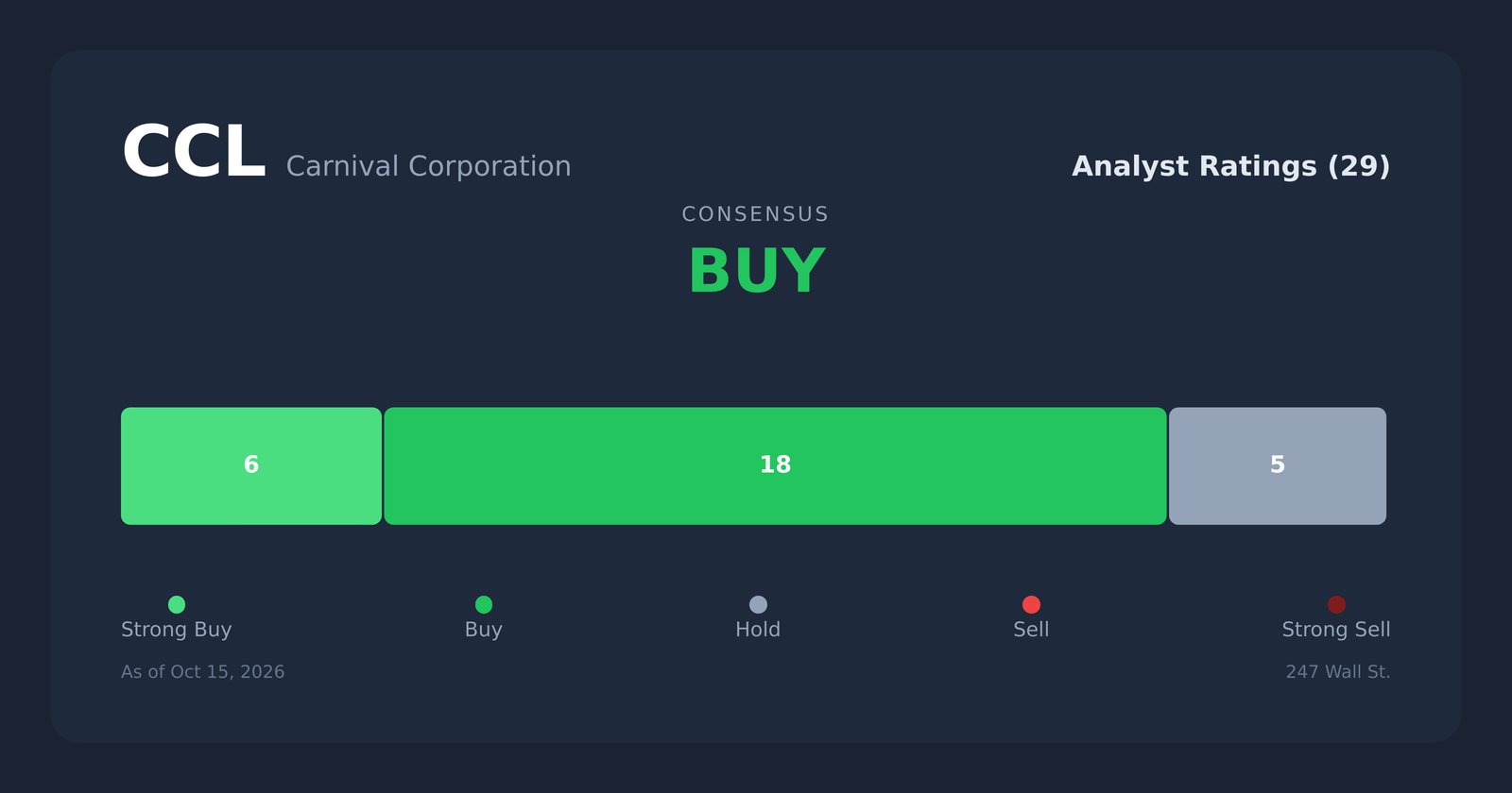 CCL analyst ratings