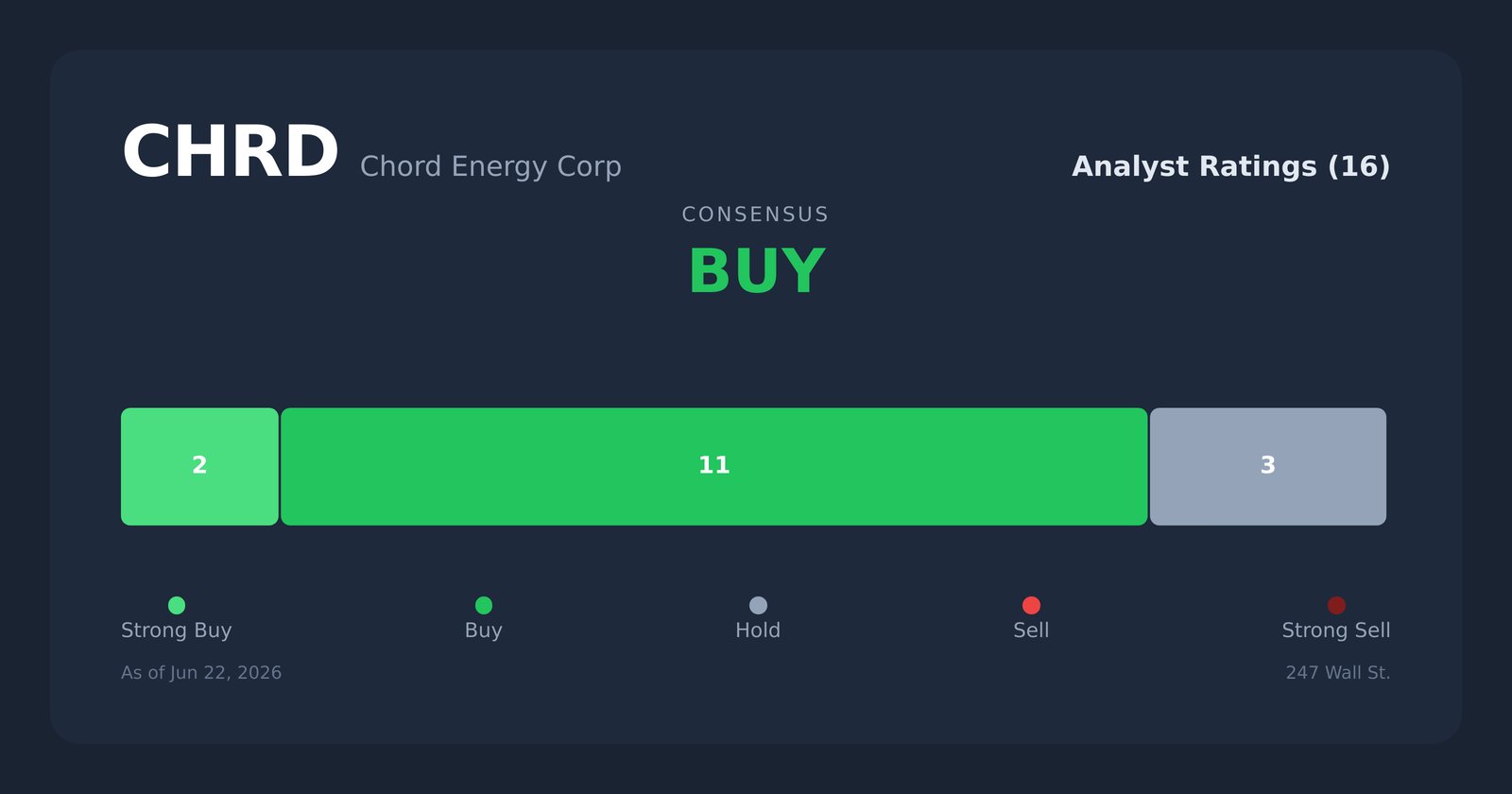 CHRD analyst ratings