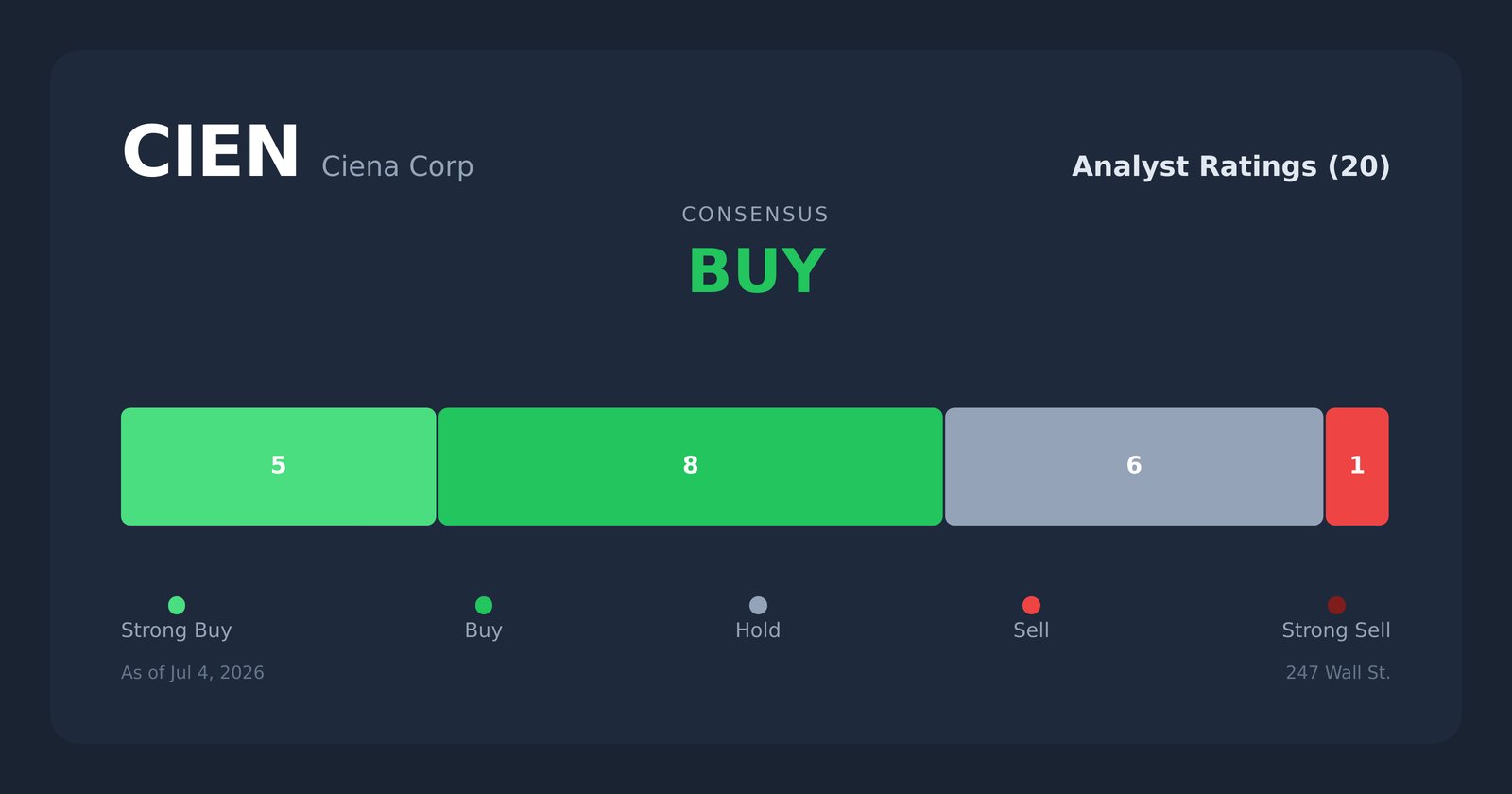 CIEN analyst ratings