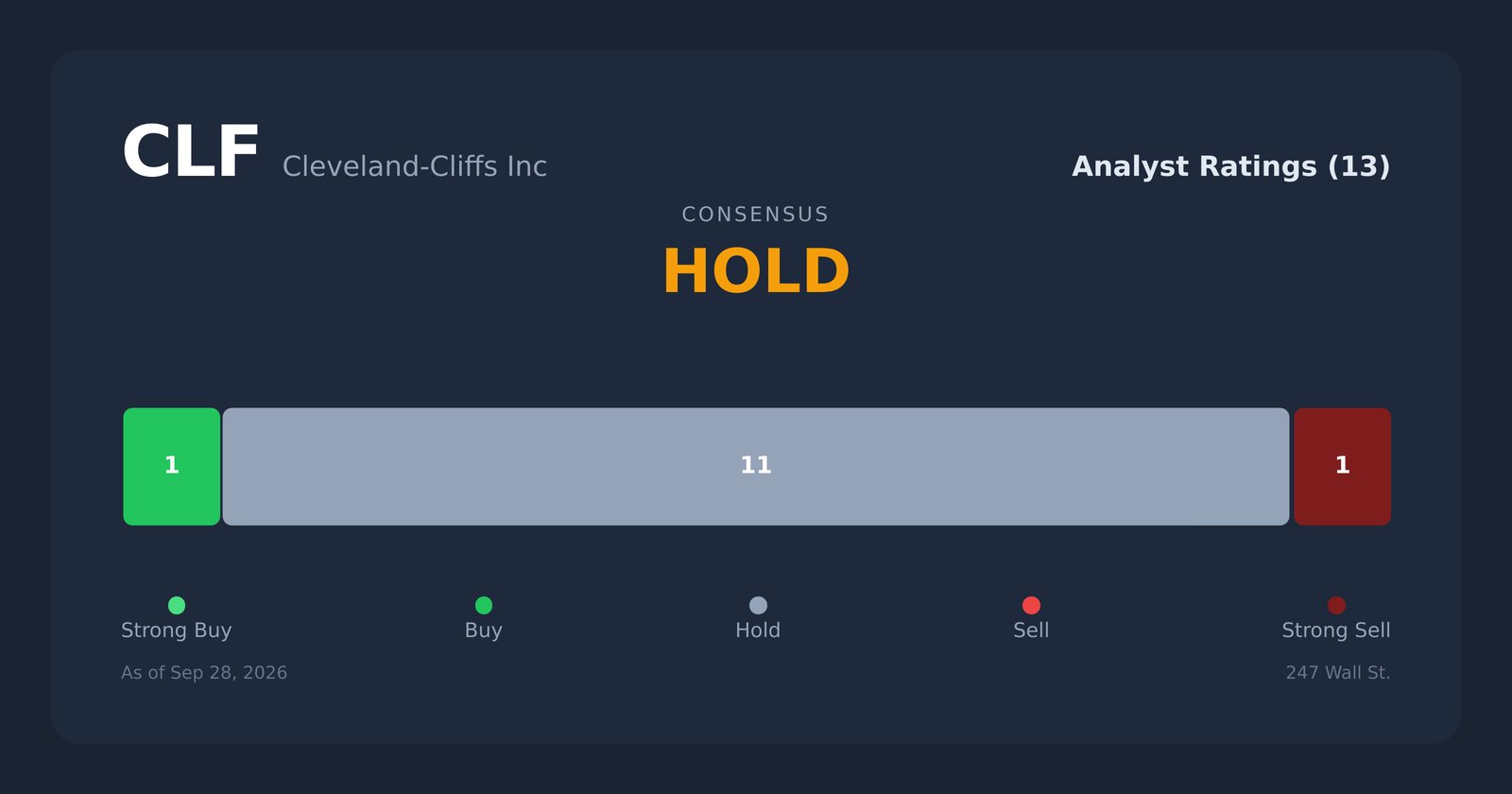 CLF analyst ratings