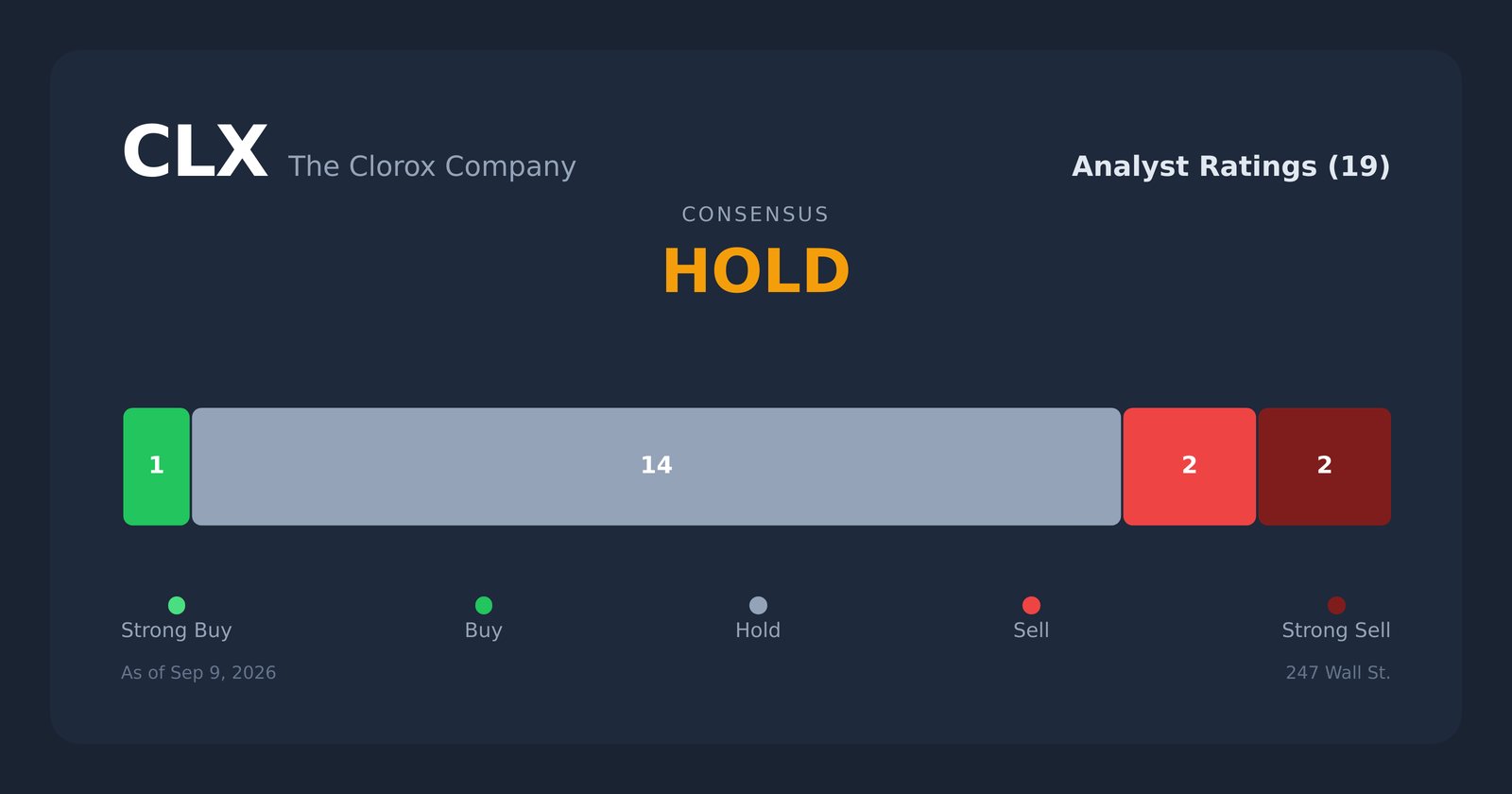 CLX analyst ratings