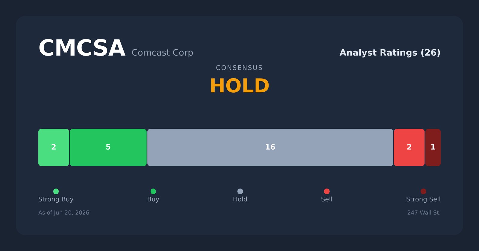 CMCSA analyst ratings