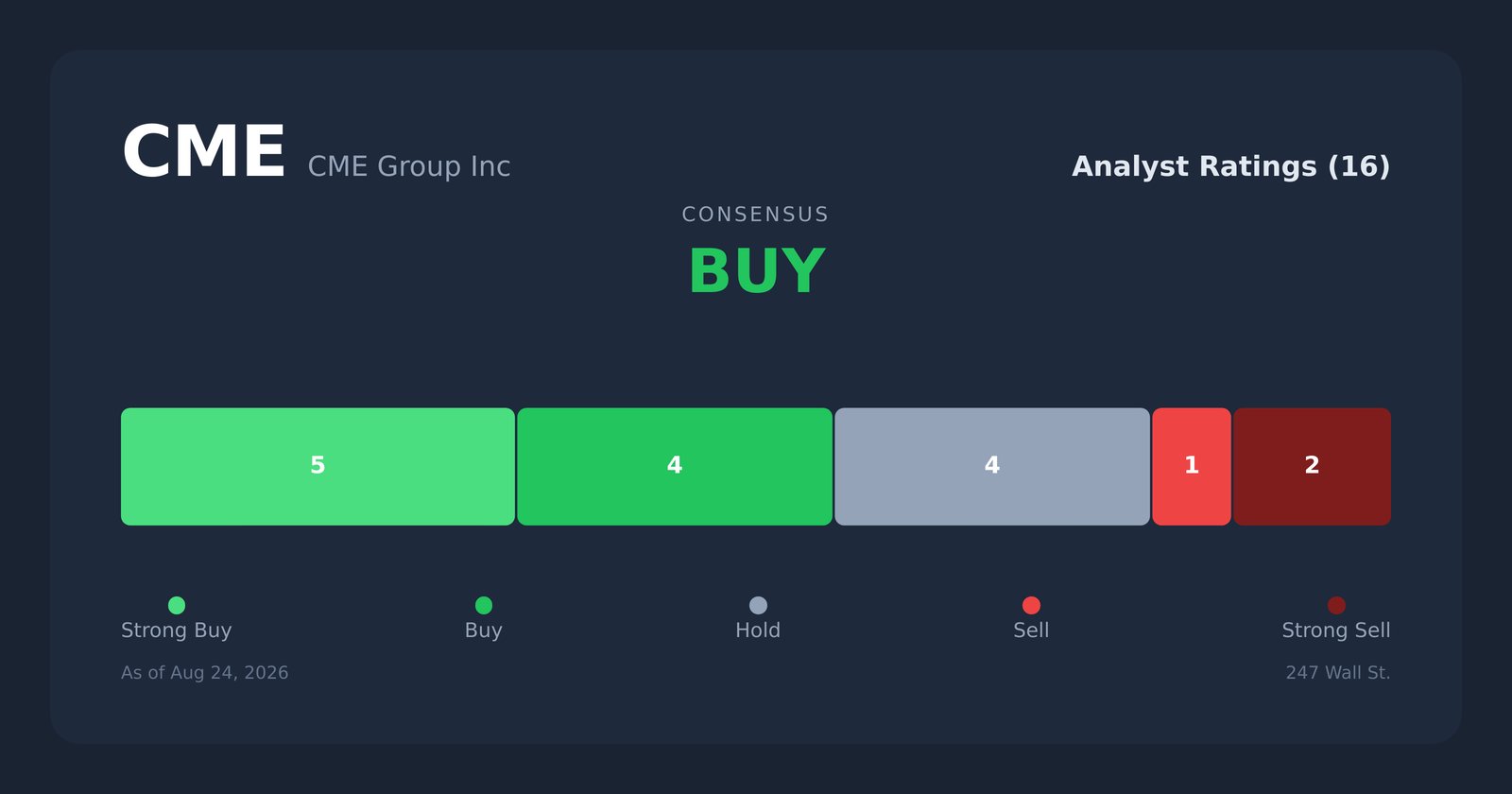 CME analyst ratings