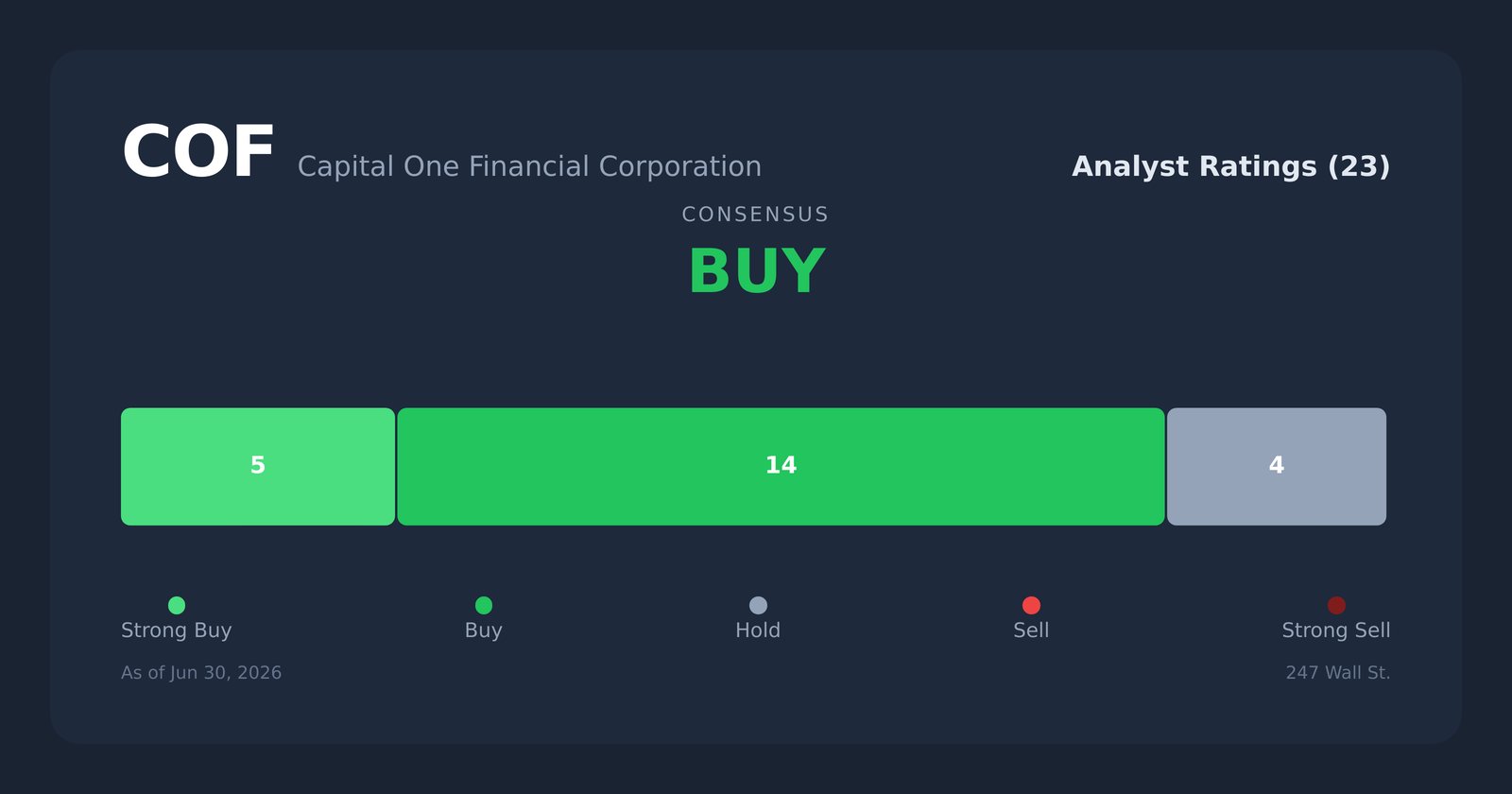COF analyst ratings