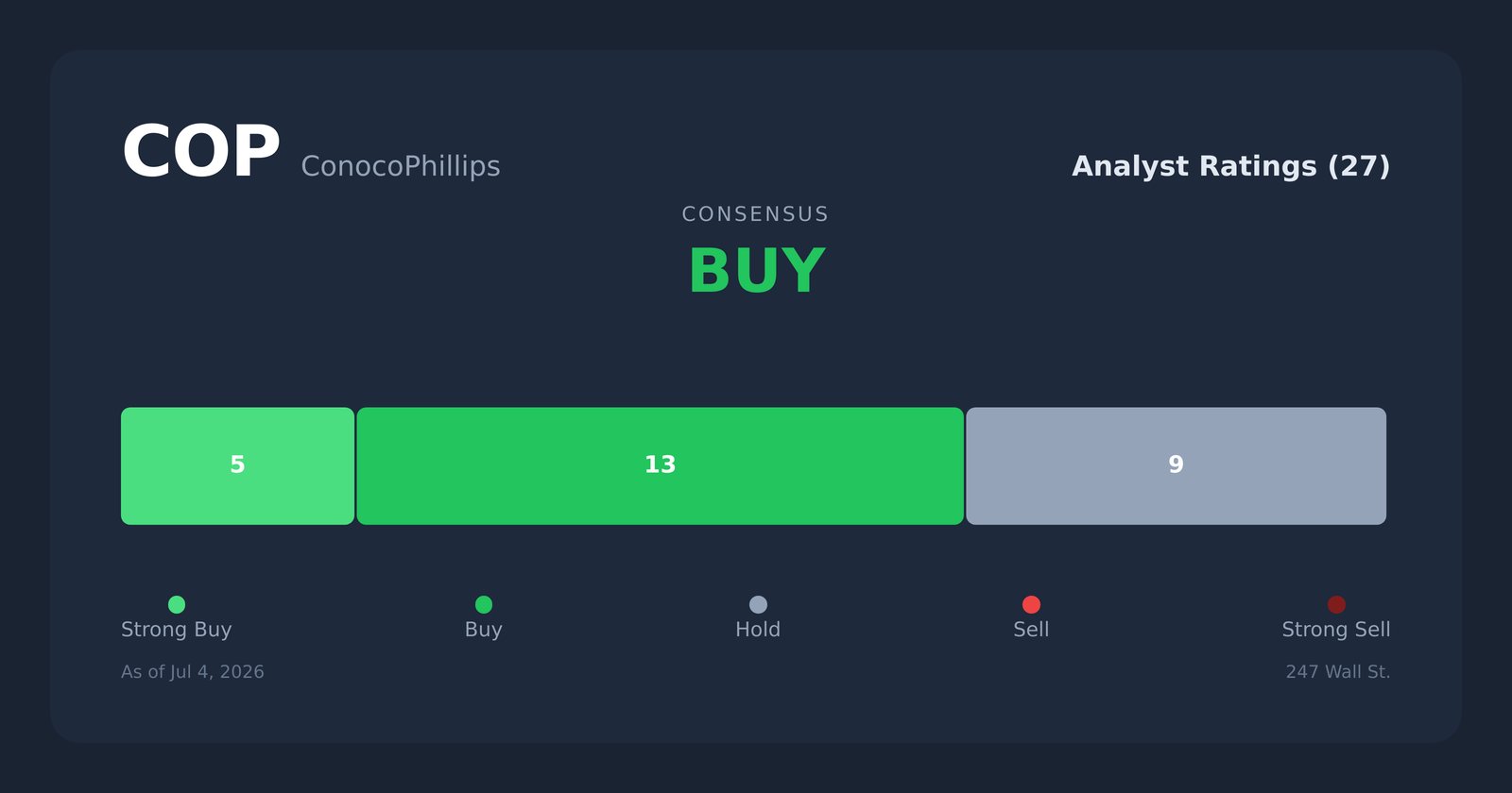 COP analyst ratings