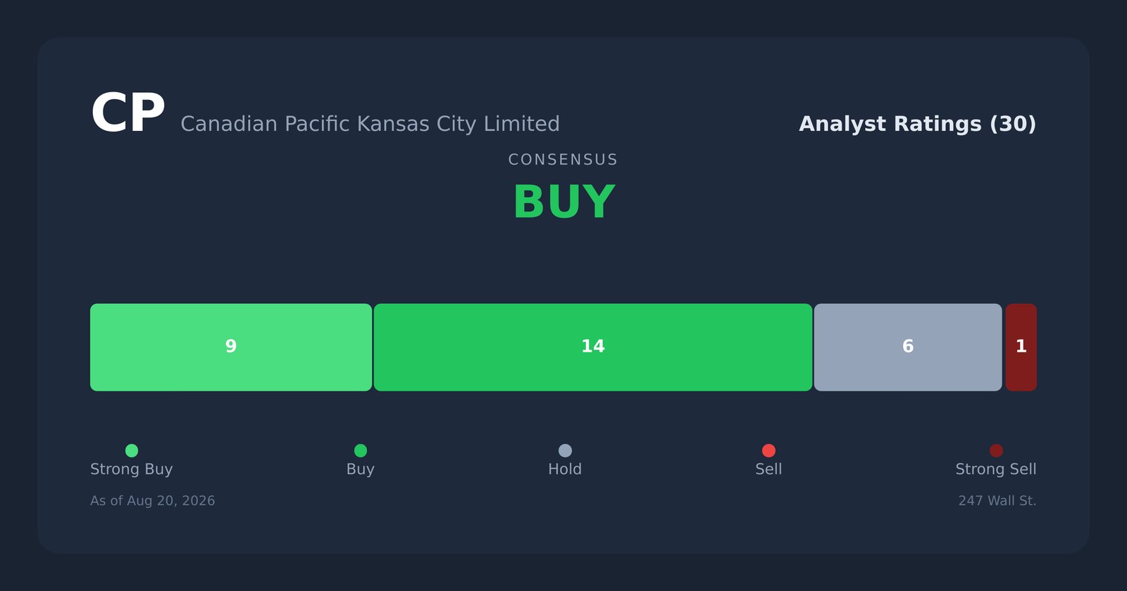 CP analyst ratings