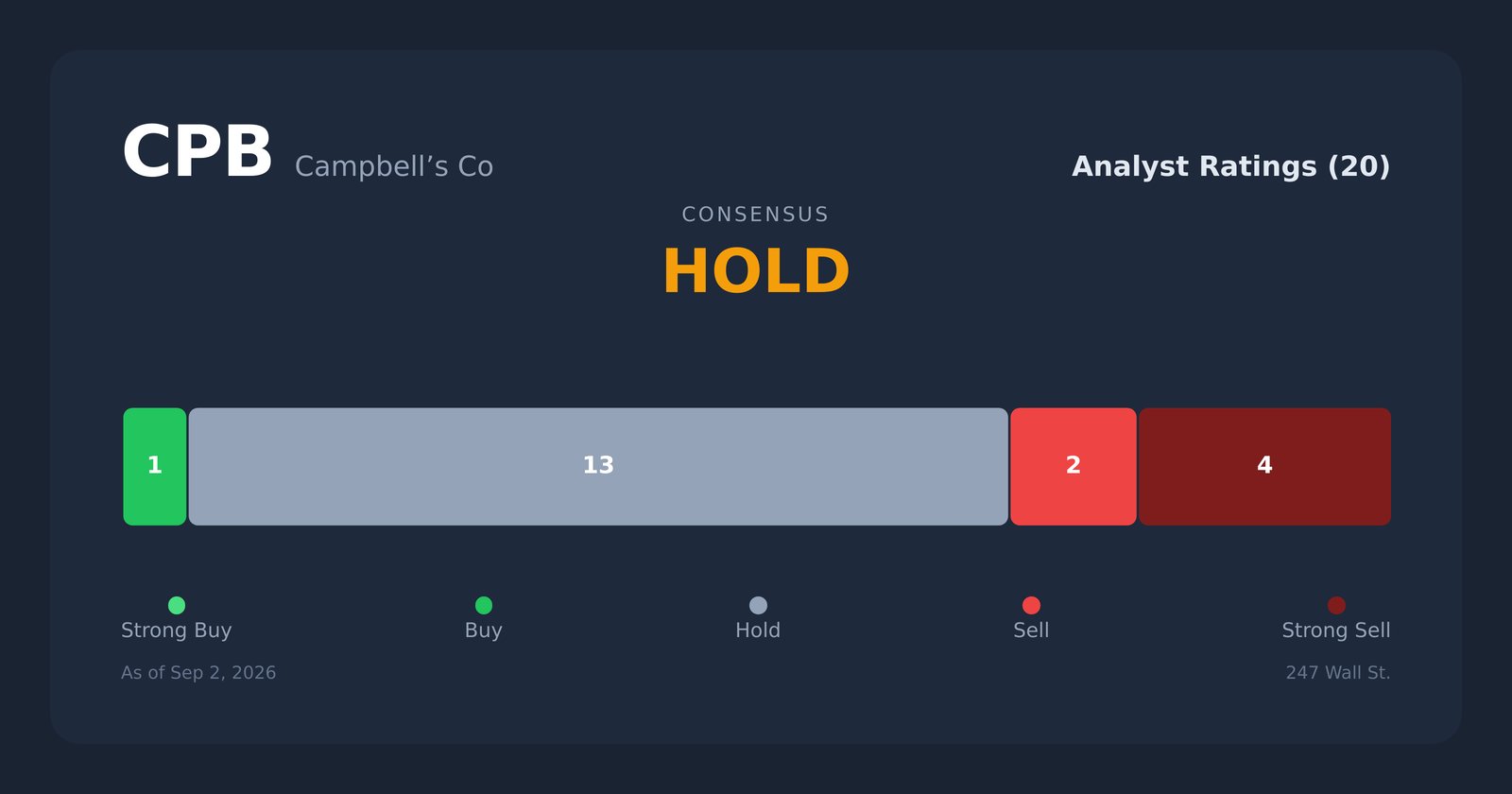CPB analyst ratings
